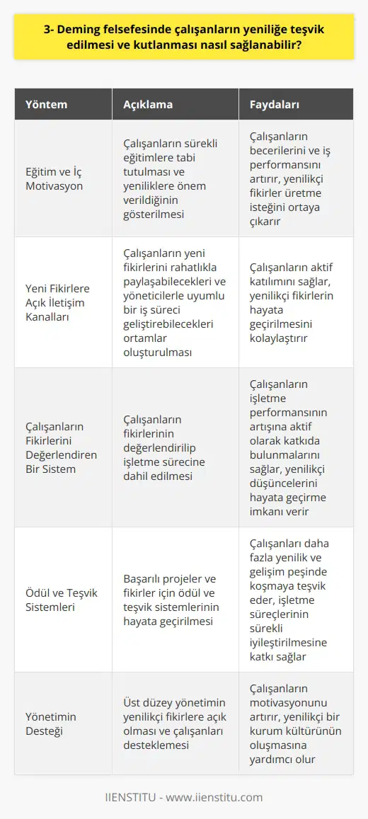 Deming Felsefesi ve Çalışanların Yeniliğe Teşvik Edilmesi  Deming felsefesinde çalışanların yeniliğe teşvik edilmesi ve kutlanması, işletme süreçlerinin sürekli iyileştirilmesi ve rekabet avantajı elde etme amacıyla atılması gereken önemli adımlardan biridir. Bu bağlamda, şu yöntemler uygulanarak çalışanların yeniliğe adım atmaları desteklenebilir:  Eğitim ve İç Motivasyon  Çalışanların yeni fikirler geliştirmeleri ve başarıya ulaştıklarında kutlamalarının gerçekleştirilebilmesi için ilk adım, onları sürekli eğitimlere tabi tutarak yeniliklere önem verdiklerini göstermektir. Ayrıca, çalışanın kendi becerilerini ve iş performansını artırması onun   unu yükseltecek ve yenilikçi fikirler üretme isteğini ortaya çıkaracaktır.  Yeni Fikirlere Açık İletişim Kanalları  İşletme içinde, çalışanların yeni fikirlerini rahatlıkla paylaşabilecekleri ve yöneticilerle uyum içerisinde bir    süreci geliştirmeye katkı sağlayabilecekleri açık iletişim kanallarına özen gösterilmelidir.  Çalışanların Fikirlerini Değerlendiren Bir Sistem  Deming felsefesi kapsamında çalışanların yeniliklere yönlendirilmesi için, fikirlerinin değerlendirilip işletme sürecine dâhil edilmesi önemlidir. Bu sayede, çalışanlar işletme performansının artışına aktif şekilde katkıda bulunurken, aynı zamanda yenilikçi düşüncelerini de hayata geçirme imkânı bulabilirler.  Ödül ve Teşvik Sistemleri  Çalışanların yeniliklere yönlendirilmesi ve bu yeniliklerin kutlanabilmesi adına, başarılı projeler ve fikirler için ödül ve teşvik sistemlerinin hayata geçirilmesi büyük önem arz eder. Bu sistemler sayesinde, çalışanlar daha fazla yenilik ve gelişim peşinde koşarken, işletme süreçlerinin sürekli iyileştirilmesine aktif olarak katkı sağlayabilirler.  Sonuç olarak, Deming felsefesinde çalışanların yeniliklere teşvik edilmesi ve kutlanabilmesi için eğitim, iç motivasyon, açık iletişim kanalları, çalışanların fikirlerinin değerlendirilmesi ve ödül-teşvik sistemleri gibi unsurlar büyük önem taşımaktadır. Bu unsurların etkin şekilde uygulanması ve yönetilmesi, işletmelerin sürekli iyileştirme süreçlerine ve rekabet avantajı elde etme hedeflerine ulaşmalarında önemli bir rol oynar.