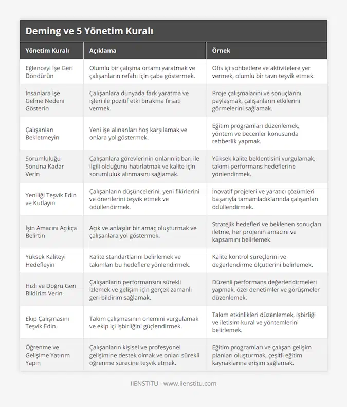 Eğlenceyi İşe Geri Döndürün, Olumlu bir çalışma ortamı yaratmak ve çalışanların refahı için çaba göstermek, Ofis içi sohbetlere ve aktivitelere yer vermek, olumlu bir tavrı teşvik etmek, İnsanlara İşe Gelme Nedeni Gösterin, Çalışanlara dünyada fark yaratma ve işleri ile pozitif etki bırakma fırsatı vermek, Proje çalışmalarını ve sonuçlarını paylaşmak, çalışanların etkilerini görmelerini sağlamak, Çalışanları Bekletmeyin, Yeni işe alınanları hoş karşılamak ve onlara yol göstermek, Eğitim programları düzenlemek, yöntem ve beceriler konusunda rehberlik yapmak, Sorumluluğu Sonuna Kadar Verin, Çalışanlara görevlerinin onların itibarı ile ilgili olduğunu hatırlatmak ve kalite için sorumluluk alınmasını sağlamak, Yüksek kalite beklentisini vurgulamak, takımı performans hedeflerine yönlendirmek, Yeniliği Teşvik Edin ve Kutlayın, Çalışanların düşüncelerini, yeni fikirlerini ve önerilerini teşvik etmek ve ödüllendirmek, İnovatif projeleri ve yaratıcı çözümleri başarıyla tamamladıklarında çalışanları ödüllendirmek, İşin Amacını Açıkça Belirtin, Açık ve anlaşılır bir amaç oluşturmak ve çalışanlara yol göstermek, Stratejik hedefleri ve beklenen sonuçları iletme, her projenin amacını ve kapsamını belirlemek, Yüksek Kaliteyi Hedefleyin, Kalite standartlarını belirlemek ve takımları bu hedeflere yönlendirmek, Kalite kontrol süreçlerini ve değerlendirme ölçütlerini belirlemek, Hızlı ve Doğru Geri Bildirim Verin, Çalışanların performansını sürekli izlemek ve gelişim için gerçek zamanlı geri bildirim sağlamak, Düzenli performans değerlendirmeleri yapmak, özel denetimler ve görüşmeler düzenlemek, Ekip Çalışmasını Teşvik Edin, Takım çalışmasının önemini vurgulamak ve ekip içi işbirliğini güçlendirmek, Takım etkinlikleri düzenlemek, işbirliği ve iletisim kural ve yöntemlerini belirlemek, Öğrenme ve Gelişime Yatırım Yapın, Çalışanların kişisel ve profesyonel gelişimine destek olmak ve onları sürekli öğrenme sürecine teşvik etmek, Eğitim programları ve çalışan gelişim planları oluşturmak, çeşitli eğitim kaynaklarına erişim sağlamak