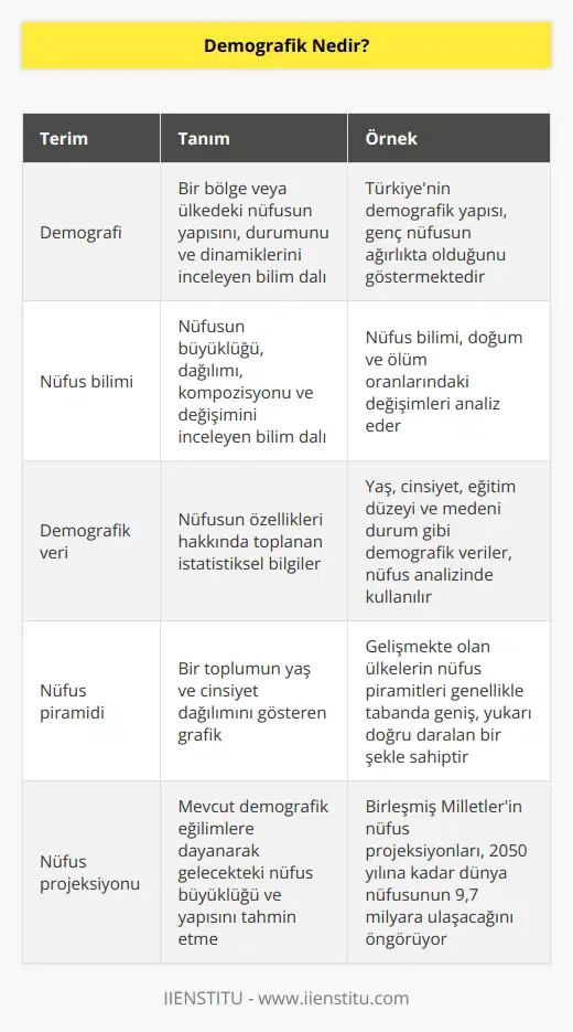 Nüfus bilimiyle ilgili olan, nüfus bilimsel demektir. Demografi ise bir bölge veya ülkedeki nüfus yapısı, durumu ve dinamiklerini inceleyen disiplindir. Demografik de demografiyle ilgili olandır.