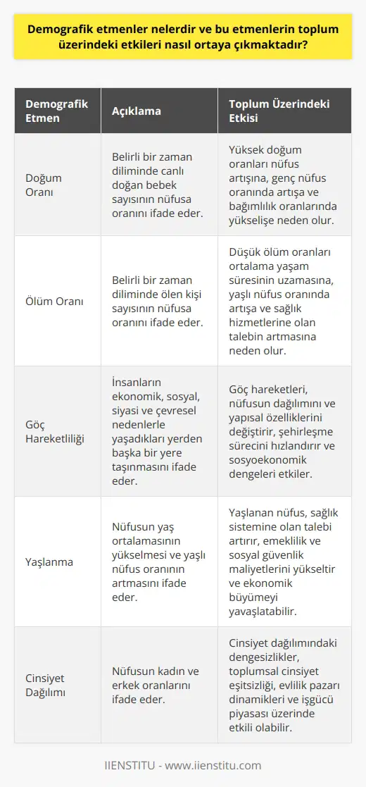 Demografik Etmenler ve Toplum Üzerindeki Etkileri  Demografik etmenler, doğum, ölüm, göç, yaşlanma ve evlilik gibi nüfusla ilgili konuları içeren ve toplumun yapısını ve dinamiklerini belirleyen faktörlerdir. Demografik etmenlerin incelenmesi ve toplum üzerindeki etkilerinin belirlenmesi, demografi bilimi ile gerçekleştirilir.  Nüfusun Miktarı ve Yapısı  Demografi bilimi, belirli bir zaman diliminde ve coğrafi sınırlar içinde yaşayan bireylerin sayısını, yani nüfus miktarını incelemektedir. Aynı zamanda, nüfusun cinsiyet, yaş, eğitim durumu, köy-kent dağılımı ve diğer nitelikleri gibi yapısal özelliklerini de inceler. Nüfusun miktarı ve yapısı, sürekli değişen dinamik bir yapıya sahiptir ve bu değişiklikler demografi bilimi tarafından takip edilerek analiz edilir.  Göç Hareketlilikleri ve Şehirleşme  Demografik etmenler arasında göç hareketlilikleri de önemli bir yer tutar. Göç, insanların ekonomik, sosyal, siyasi ve çevresel nedenlerle yaşadıkları yerden başka bir yere taşınması anlamına gelir ve demografinin önemli konularından biridir. Göç hareketleri, şehirleşme sürecini tetikleyerek nüfusun dağılımını ve yapısal özelliklerini önemli ölçüde etkiler.  Demografik Dönüşüm ve Yaşlanma  Demografik dönüşüm, nüfusun yaş ve cinsiyet yapısındaki değişimleri ifade eder ve toplumun yaşlanma eğilimi gibi önemli demografik süreçleri içerir. Yaşlanan nüfus, sağlık, sosyal güvenlik ve ekonomi alanlarında önemli etkiler yaratır. Örneğin, yaşlı nüfustaki artış, sağlık sistemine olan talebi artırırken, emeklilik ve sosyal güvenlik maliyetlerinde de önemli artışlar yaşanır.  Kadın ve Erkek Nüfusunun Değerlendirilmesi  Demografi bilimi, cinsiyet açısından nüfus yapılanmasını da incelemekte olup, kadın ve erkek nüfusunun sosyoekonomik ve demografik niteliklerini belirlemeye çalışır. Cinsiyet eşitliği ve kadının toplumdaki konumu gibi önemli sosyal meselelerin anlaşılması ve çözüm önerilerinin geliştirilmesi için bu bilgilerin elde edilmesi büyük önem taşır.  Sonuç  Demografik etmenler toplum üzerinde büyük etkiye sahip olup, toplumsal, ekonomik ve politik alanlarda önemli değişimlere yol açar. Demografi bilimi aracılığıyla bu etmenlerin izlenmesi ve analiz edilmesi, sağlıklı ve sürdürülebilir kalkınma stratejileri geliştirmek için temel bir gerekliliktir.
