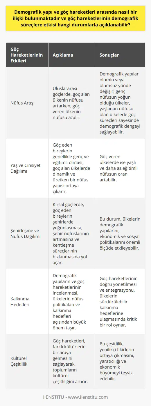 Göç Hareketleri ve Demografi İlişkisi Demografik yapı ve göç hareketleri arasında önemli bir ilişki bulunmaktadır. Göç, bireylerin veya toplulukların yaşadıkları bölgelerdeki yaşam koşullarından etkilenerek, ekonomik, politik, sosyal, veya kültürel sebeplerle bir yerden başka bir yere sürekli veya geçici olarak yer değiştirmeleri olarak tanımlanmaktadır. Göç hareketleri, demografik süreçleri etkileyen en önemli faktörlerdendir ve göçün demografik süreçlere olan etkileri çeşitli durumlarla açıklanabilir. Göç Hareketlerinin Nüfus Artışına Etkisi İlk olarak, göç hareketleri nüfus artışına doğrudan etki eder. Özellikle uluslararası göçlerde, bir ülkenin nüfusu gelen göçmenlerle artarken, başka bir ülkenin nüfusu azalır. Bu durum, demografik yapıları olumlu veya olumsuz yönde değiştirir; örneğin, genç nüfusun yoğun olduğu ülkeler, yaşlanan nüfusu olan ülkelerle göç süreçleri sayesinde demografik dengeyi sağlayabilir. Göç Hareketlerinin Yaş ve Cinsiyet Dağılımına Etkisi Göç hareketleri aynı zamanda nüfusun yaş, cinsiyet ve eğitim düzeyi gibi yapısal özelliklerini etkiler. Göç eden bireylerin genellikle genç ve eğitimli olması, göç alan ülkelerde dinamik ve üretken bir nüfus yapısı ortaya çıkarırken, göç veren ülkelerde ise yaşlı ve daha az eğitimli nüfusun oranı artabilir. Göçün Şehirleşme ve Nüfus Dağılımına Etkisi Göç hareketleri ayrıca şehirleşme ve nüfus dağılımı üzerinde büyük bir etkiye sahiptir. Özellikle kırsal göçlerde, göç eden bireylerin şehirlerde yoğunlaşması, şehir nüfuslarının artmasına ve kentleşme süreçlerinin hızlanmasına yol açar. Bu durum, ülkelerin demografik yapılarını, ekonomik ve sosyal politikalarını önemli ölçüde etkileyebilir. Sonuç olarak, göç hareketlerinin demografik süreçlere olan etkisi, nüfus artışı, yaş ve cinsiyet dağılımı, şehirleşme ve nüfus dağılımındaki değişikliklerle açıklanabilir. Bu nedenle, demografik yapıların ve göç hareketlerinin incelenmesi, ülkelerin nüfus politikaları ve kalkınma hedefleri açısından büyük önem taşımaktadır.