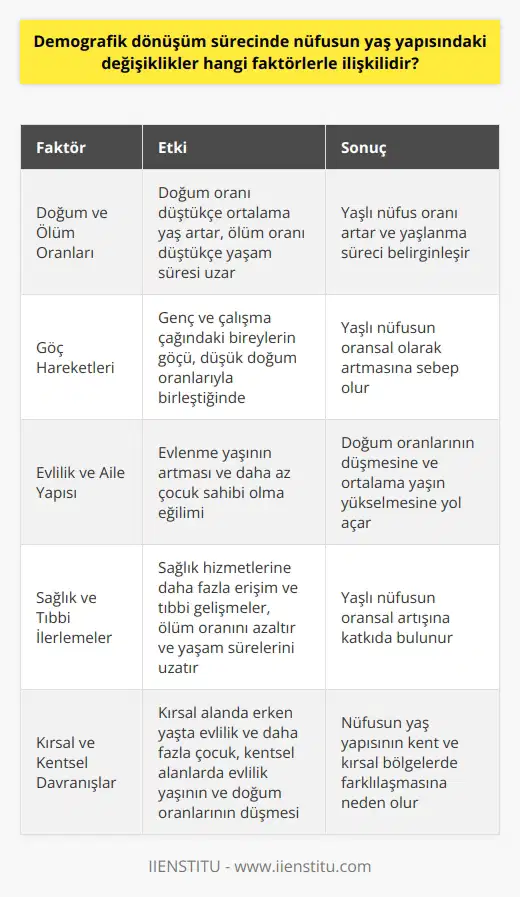 Nüfus Yaş Yapısındaki Değişiklikler ve İlişkili Faktörler Demografik dönüşüm süreci boyunca, nüfusun yaş yapısında yaşanan çeşitli değişikliklerin ardında bir dizi faktör bulunmaktadır. Doğum ve Ölüm Oranları Yaş yapısındaki değişikliklerin başlıca nedenlerinden biri doğum ve ölüm oranlarındaki değişimlerdir. Doğum oranı düştükçe, ortalama yaş ve yaşlı nüfus oranı artar. Aynı şekilde, ölüm oranı düştükçe yaşam süresi uzar ve yaşlanma süreci daha fazla belirginleşir. Göç Hareketleri Bir ülke ya da bölgeler arasında gerçekleşen göç hareketleri, özellikle genç ve çalışma çağındaki bireylerin yer değiştirmesi, nüfusun yaş yapısında kayda değer etkiler yaratır. Göç eden gençlerin yerini dolduramayacak düzeyde düşük doğum oranları, yaşlı nüfusun oransal olarak artmasına sebep olur. Evlilik ve Aile Yapısı Evlilik ve üreme ile ilgili sosyal ve kültürel değişiklikler de yaş yapısındaki değişimlerle ilişkilidir. Evlenme yaşının artması ve daha az çocuk sahibi olma eğilimi, doğum oranlarının düşmesine ve ortalama yaşın yükselmesine yol açar. Sağlık ve Tıbbi İlerlemeler Yaşlanan nüfusun oransal artışının arkasında, sağlık hizmetlerine daha fazla erişim ve tıbbi gelişmelerle ölüm oranının azalması ve yaşam sürelerinin uzaması da rol oynar. Bu durum, nüfusun yaş yapısında yaşlı nüfusun oranının artmasına katkıda bulunur. Kırsal ve Kentsel Davranışlar Kırsal ve kentsel alanlar arasındaki yaşam tarzı ve ekonomik farklar, nüfusun yaş yapısında değişikliklere yol açabilir. Kırsal alanda yaşayanlar daha erken yaşta evlenebilir ve daha fazla çocuk sahibi olabilirken, kentsel alanlarda evlilik yaşının ve doğum oranlarının düşmesine yönelik eğilimler gözlendiği bilinmektedir. Bu durum, nüfusun yaş yapısının kent ve kırsal bölgelerde önemli farklılaşmalar göstermesine neden olur. Sonuç olarak, demografik dönüşüm sürecinde nüfusun yaş yapısındaki değişiklikler, doğum ve ölüm oranları, göç hareketleri, evlilik ve aile yapısı, sağlık ve tıbbi ilerlemeler, kırsal ve kentsel davranışlar gibi çok çeşitli faktörlerle ilişkilidir. Bu faktörlerin etkileşimi, belirli bir ülke ya da bölgenin nüfus yaş yapısında önemli demografik değişimlerin yaşanmasına sebep olabilir.