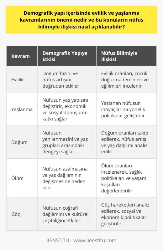 Evlilik ve Yaşlanma Kavramlarının Demografik Yapı İçerisindeki Önemi Demografik yapı içerisinde evlilik ve yaşlanma kavramları önemli bir yere sahiptir, çünkü bu iki kavram nüfusun değişimlerini ve özelliklerini büyük ölçüde etkiler. Evlilik, doğum ve göç gibi olaylar, nüfus yapısını ve demografik dengeleri değiştiren temel faktördür. Özellikle evlilikler, doğum hızını ve dolayısıyla nüfus artışını doğrudan etkileyen önemli demografik olaylardandır. Yaşlanma Kavramının Demografi ile İlişkisi Yaşlanma kavramı ise, nüfusun yaş yapısı üzerinde büyük etkileri olan, bir toplumun ekonomik, sosyal ve kültürel anlamda dönüşümüne de katkı sağlayan bir diğer önemli demografik süreçtir. Yaşlanan nüfus, özellikle sağlık hizmetlerine olan talebin artması, emekli maaşlarının finansmanı ve yaşlı nüfusa uygun yaşam koşullarının sağlanması gibi konularda yeni politikaların geliştirilmesini gerektirir. Bu nedenle, yaşlanma kavramının demografi disiplininde ele alınması ve incelenmesi büyük önem taşır. Evlilik ve Yaşlanma Kavramlarının Nüfus Bilimi İle İlişkisi Nüfus bilimi, evlilik ve yaşlanma kavramlarının demografik yapısı üzerindeki etkilerini inceler ve bu konularla ilişki içerisinde çeşitli politikalar ve uygulamalar önerir. Evlilik oranları, çocuk doğurma tercihleri ve eğilimleri üzerindeki değişiklikleri takip eden nüfus bilimi uzmanları, toplumun doğum ve ölüm oranları arasındaki dengeleri gözeterek, nüfusun sürekli ve sağlıklı bir şekilde yenilenmesine ve yaş grupları arasındaki dengeyi sağlamaya çalışır. Sonuç olarak, evlilik ve yaşlanma gibi demografik yapıya direkt etki eden kavramlar üzerinde durulması ve nüfus bilimi kapsamında dikkate alınması büyük bir önem taşımaktadır. Demografi disiplini, evlilik, doğum, ölüm, göç ve yaşlanma gibi unsurları dikkate alarak toplumların demografik yapısını anlamayı ve bu anlayış doğrultusunda gerekli politikaların ve uygulamaların geliştirilmesine katkıda bulunmayı amaçlar. Bu sayede, ülkeler ve bölgeler arasındaki demografik farkları ve değişimleri analiz ederek, topluma yönelik daha sağlıklı yaşam koşulları ve sosyal politikalar uygulanabilir hale gelir.
