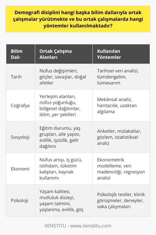 Demografi ve Diğer Bilim Dallarıyla Ortak Çalışmalar Demografi disiplini, nüfus bilimiyle ilgili olan konuları incelemekte ve bu bağlamda başka bilim dallarıyla ortak çalışmalar yürütmektedir. Özellikle tarih, coğrafya, sosyoloji, ekonomi ve psikoloji gibi disiplinlerle iş birliği yapılarak nüfusa dair geniş kapsamlı analizler ve değerlendirmeler gerçekleştirilmektedir. Kullanılan Yöntemler ve Ortak Çalışmalar Demografi ve diğer bilim dallarıyla ortak çalışmalarda, çeşitli yöntemler kullanılmaktadır. İstatistiksel analizler, nicel ve nitel , tümdengelim ve tümevarım yöntemleri ve örnekleme yöntemleri bu yöntemler arasında sayılabilir. Ayrıca nüfus sayımları, anketler, gözlem ve mülakatlar da veri elde etmek için yaygın olarak kullanılan araçlardır. Demografi ve Tarih Tarih disiplini, demografinin önemli bir iş birliği alanıdır. Tarihsel dönemlerde yaşanan nüfus değişimleri, göçler, savaşlar ve doğal afetler gibi olaylar incelenerek, demografik değişimlerin sebepleri ve sonuçları analiz edilir. Bu şekilde önceden yapılan tahminlerin doğruluğu kontrol edilir ve gelecekte daha iyi tahminler yapılması sağlanır. Demografi ve Coğrafya Coğrafya disiplini, demografi ile sıkı ilişkilidir. Coğrafi bölgeler, yerleşim alanları, nüfus yoğunluğu ve bölgelere göre nüfus dağılımları, iklim ve yer şekilleri gibi faktörler demografik çalışmalarda ele alınır. Bu faktörler, nüfusun yerleşim şekilleri, göç hareketlilikleri ve yaşam koşulları üzerinde önemli etkilerde bulunur. Demografi ve Sosyoloji Sosyoloji disiplini, demografik süreçler ve nüfusla ilgili sosyal yapıya odaklanır. Eğitim durumu, yaş gruplarına göre nüfus dağılımı, aile yapısı, evlilik yaşları, işsizlik ve gelir dağılımı gibi konular üzerinden demografik süreçlerin sosyal yapı üzerindeki etkisi incelenir. Demografi ve Ekonomi Ekonomi disiplini, demografinin önemli bir iş birliği alanıdır. Nüfus artışı, iş gücü ve istihdam, tüketim kalıpları ve kaynak kullanımı gibi ekonomik faktörler demografik analizlerde dikkate alınır. Demografik değişikliklerin ülke ya da bölgenin ekonomik büyümesi ve refahı üzerindeki etkileri değerlendirilir. Demografi ve Psikoloji Psikoloji disiplini, nüfusun bireysel ve toplumsal düzeydeki davranışları ve tutumları ile ilgilenir. Demografik süreçlerin bireylerin yaşam kalitesi, mutluluk düzeyi ve yaşam tatmini üzerindeki etkisi incelenir. Bu bağlamda yaşlanma, evlilik ve göç gibi demografik olayların bireysel ve toplumsal düzeydeki etkileri analiz edilir. Sonuç olarak, demografi disiplini, nüfusla ilgili konuları ele alarak başka bilim dallarıyla ortak çalışmalar yürütmektedir. Bu ortak çalışmalarda kullanılan yöntemler, geniş bir yelpazede kabul görmektedir ve demografik analizlerin daha güçlü ve kapsamlı hale gelmesini sağlamaktadır.