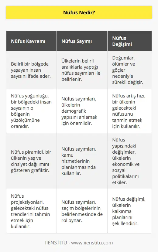 Belirli bir zaman diliminde belirli bir bölgede yaşayan insan sayısıdır. Genellikle insan sayısını belirlemek için kullanılan bir kavramdır. Sürekli değişen dinamik bir yapıdır.
