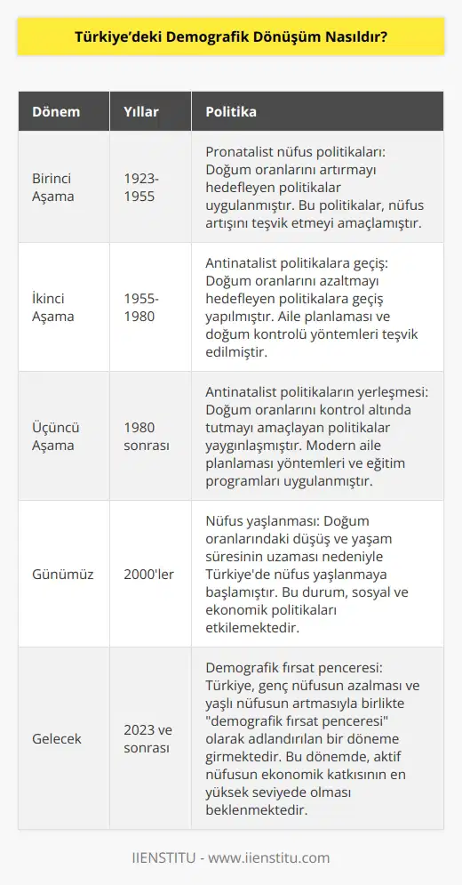 Türkiye’de demografik dönüşüm 3 aşamadan oluşur. Birinci aşama 1923-1955 yılları arasını kapsar ve bu dönemde pronatalist nüfus politikaları izlenmiştir. İkinci aşama 1955-1980 arasını kapsar ve antinatalist politikalara geçiş yapılmıştır ve son aşama ise antinatalist politikalar yerleşmiştir.