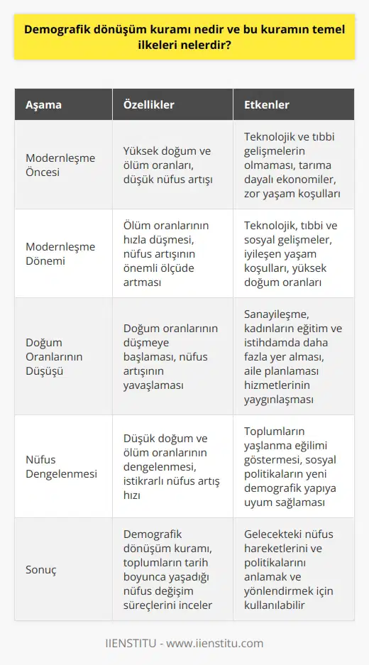 Demografik Dönüşüm Kuramı ve Temel İlkeleri Demografik dönüşüm kuramı, toplumların doğum ve ölüm oranlarındaki değişimleri açıklamayı amaçlayan sosyal bilimler alanındaki bir teoridir. Bu kuram, geçmişteki ve bugünkü nüfus değişimlerinin nedenlerini ve etkilerini incelemekte olup, evrensel bir süreç olarak kabul edilmektedir. Demografik dönüşüm kuramı, nüfusun yaş ve cinsiyet dağılımının değişmesi ile nüfus artış hızının azalması ve nüfus yapısının dengelenmesi arasındaki ilişkiyi ortaya koymaktadır. Dört Aşamalı Süreç Demografik dönüşümün temel ilkelerine göre, bu süreç tipik olarak dört aşama boyunca gerçekleşir. İlk aşama olarak, modernleşme öncesi dönemde, doğum ve ölüm oranlarının yüksek olduğu ve nüfus artışının düşük seviyelerde seyrettiği görülür. Bu dönemde mortalite oranlarının yüksek olmasının sebebi teknolojik ve tıbbi gelişmelerin olmaması ve tarıma dayalı ekonomilerle yaşam koşullarının zor olmasıdır. Ölüm Oranının Azalması İkinci aşama, ölüm oranının hızla düşmeye başladığı ve nüfus artışının önemli ölçüde arttığı modernleşme dönemidir. Bu dönemde teknolojik, tıbbi ve sosyal gelişmeler sayesinde yaşam koşulları iyileşmekte ve insanlar daha uzun yaşamaktadır. Ayrıca doğum oranları da halen yüksek olduğu için nüfus artış hızı yükselmektedir. Doğum Oranlarının Düşüşü Üçüncü aşama da ise doğum oranlarının da düşmeye başlaması ile nüfus artışının yavaşlaması görülür. Sanayileşme, kadınların eğitim ve istihdamda daha fazla yer alması ve aile planlaması hizmetlerinin yaygınlaşması gibi faktörler doğum oranlarını düşüren etkenlerdendir. Bu dönemde nüfus artış hızı, doğum ve ölüm oranları arasındaki dengeleme sürecine girer. Nüfus Dengelenmesi Son aşama olan demografik dönüşüm sürecinin dördüncü aşamasında, düşük doğum ve ölüm oranlarının dengelendiği ve nüfus artış hızının istikrarlı bir seviyeye geldiği görülür. Bu dönemde, toplumların yaşlanma eğilimi göstermekte ve sosyal politikaların bu yeni demografik yapıya uyum sağlaması gerekmektedir. Sonuç olarak, demografik dönüşüm kuramı, toplumların tarih boyunca yaşadığı nüfus değişim süreçlerini ve bu süreçlerin ardında yatan sosyoekonomik faktörleri inceleyen önemli bir teoridir. Bu teori, gelecekteki nüfus hareketlerini ve politikalarını anlamak ve yönlendirmek için kullanılabilir.