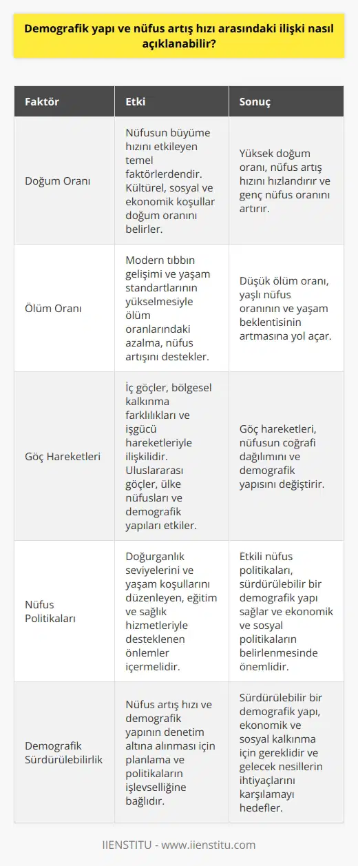 Nüfus Dinamikleri ve Demografik Yapı  Demografik yapı ve nüfus artış hızı arasındaki ilişki, nüfusun yaş, cinsiyet, etnik köken gibi özelliklerinin ve bu özelliklere bağlı olarak nüfusun ne kadar hızlı büyüdüğünü veya azaldığını inceleyen bir demografik sürdürülebilirlikle açıklanabilir. Bu ilişkide, doğum, ölüm ve göç olayları önemli faktörlerdir ve bu olaylar demografik yapıyı direkt olarak etkiler.  Doğum Oranındaki Roller  Nüfus artış hızı, doğum oranının, ölüm oranının ve net göç oranının bileşkesi olarak kabul edilir. Demografik yapı içerisinde doğum oranı, nüfusun büyüme hızını etkileyen temel faktörler arasındadır. Gerek kültürel ve sosyal değerler, gerekse ekonomik ve sosyal koşullar doğum oranının belirlenmesinde etkili olmaktadır.  Ölüm Oranının Etkileri  Ölüm oranı da nüfus artış hızını etkileyen faktörlerdendir. Modern tıbbın gelişimi ve yaşam standartlarının yükselmesiyle birlikte ölüm oranlarındaki azalma, nüfus artışını destekler niteliktedir. Bu durum demografik yapı üzerinde yaşlı nüfusun oranının ve yaşam beklentisinin artmasına yol açmaktadır.  Göç Hareketlerinin Yeri  Demografik yapı ve nüfus artış hızı arasındaki ilişkide göç hareketleri de önemli bir rol oynamaktadır. Özellikle iç göçler, bölgesel kalkınma farklılıkları ve işgücü hareketleriyle doğrudan ilişkilidir. Buna ek olarak, uluslararası göçler, ülke nüfusları ve demografik yapıların değişimine neden olabilmektedir.  Nüfus Politikaları ve Sürdürülebilirlik  Nüfus artış hızının ve demografik yapının denetim altına alınması için nüfus politikaları ve planlamaları önem taşımaktadır. Bu politikalar, doğurganlık seviyelerini ve yaşam koşullarını düşünen, eğitim ve sağlık hizmetleriyle desteklenen ve demografik sürdürülebilirliği amaçlayan önlemler içermelidir.  Sonuç olarak, demografik yapı ve nüfus artış hızı arasındaki ilişki, pek çok etkene bağlı olarak değişkenlik gösterir ve sürdürülebilir bir demografik yapı için planlama ve politikaların işlevselliğine bağlıdır. Bu konudaki çalışmalar ve analizler, ekonomik ve sosyal politikaların belirlenmesinde büyük öneme sahiptir.