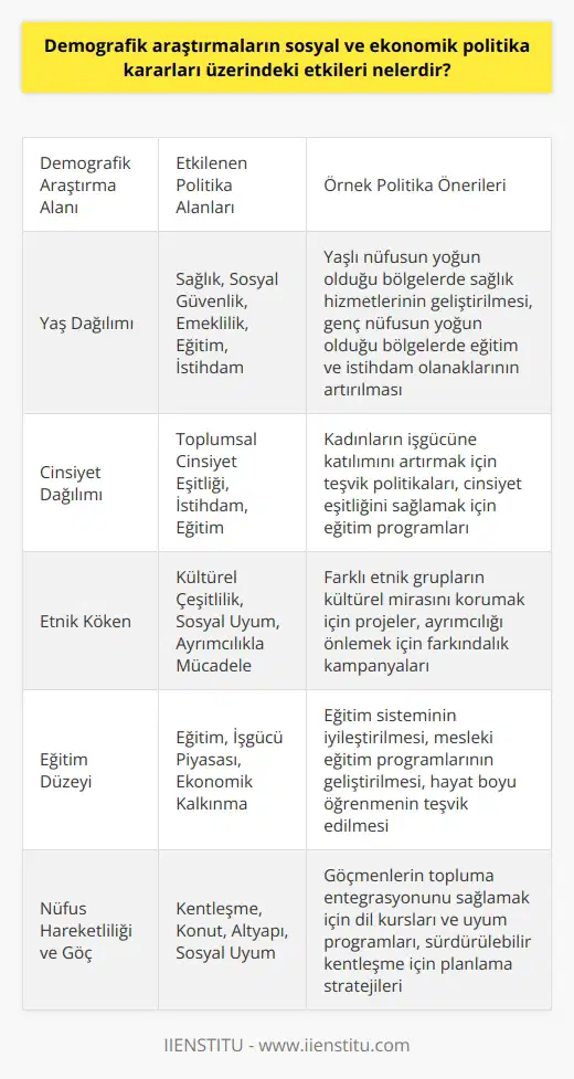Demografik Araştırmaların Önemi Demografik araştırmalar, toplumun yaş, cinsiyet, etnik köken, medeni durum ve eğitim düzeyi gibi özelliklerini inceler. Bu bilgiler, sosyal ve ekonomik politika kararları üzerinde önemli etkiler yaratır ve politika belirleyiciler için değerli veriler sunar. Sosyal Politikalar Üzerindeki Etkiler Demografik araştırmalar, sosyal politikaların oluşturulmasında ve uygulanmasında büyük öneme sahiptir. Toplumun ihtiyaçlarını anlamaya ve bu ihtiyaçları karşılamaya yönelik politikalar geliştirmeye yardımcı olur. Örneğin, yaşlı nüfusun yüksek olduğu bölgelerde sağlık, sosyal güvenlik ve emeklilik politikalarının yeniden şekillendirilmesi gerekebilir. Aynı şekilde, genç nüfusu olan bölgelerde eğitim ve istihdam politikaları ön plana çıkar. Ekonomik Politikalar Üzerindeki Etkiler Demografik veriler, ekonomik politika kararlarına da ışık tutar. İşgücü piyasası ve tüketim eğilimlerinin analiziyle, daha doğru ve etkili politikalar geliştirilir. Öncelikli sektörlerin belirlenmesi ve ülkenin ekonomik hedeflerine ulaşmasında büyük rol oynar. Mesela, genç işsizliğin yüksek olduğu bölgelerde, girişimci yetiştirmeye yönelik politikalar önem kazanır. Nüfus Planlaması ve Göç Hızlı nüfus artışı ve göç, özellikle kentleşme sürecini etkileyen faktörlerdendir. Demografik araştırmalarla, bu süreçleri daha iyi yönetmek ve nüfusun yaşam standardını yükseltmek için gerekli politikalar belirlenebilir. Göç ve nüfus hareketliliği üzerine çözüm önerileri sunarak bu sorunlara adaptasyon sağlar. Çevresel Politikalar Son olarak, demografik veriler çevresel politikalara da etki etmektedir. Şehir planlamasını, doğal kaynakların kullanımını, enerji politikalarını ve atık yönetimini ele alarak, sürdürülebilir yaşam alanları yaratma arzusunu destekleyici politikaların belirlenmesinde önemli bir rol oynar. Kısacası, demografik araştırmaların sosyal ve ekonomik politika kararları üzerindeki etkileri büyük ve çeşitlidir. Bu nedenle, demografik bilgiler doğru ve zamanında analiz edildiğinde, politika belirleyicilerin daha doğru ve etkili kararlar almasına katkı sağlar.