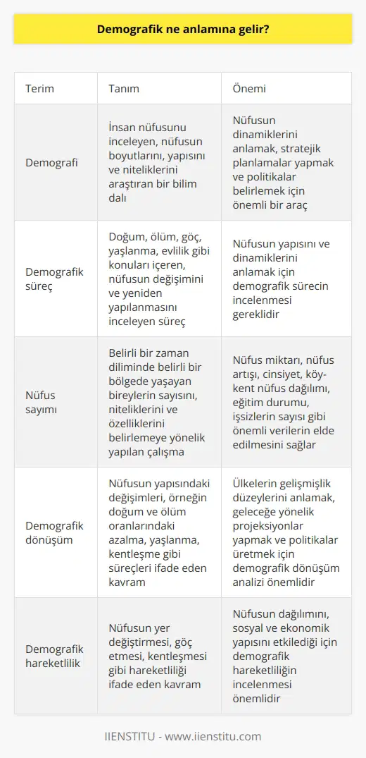 Demografik Kavramı ve Önemi Demografik, nüfus bilimiyle ilgili olan ve nüfus bilimsel olarak adlandırılan bir terimdir. Demografi ise, dünya ya da herhangi bir ülkedeki nüfus yapısı, durumu ve nüfus dinamiklerini inceleyen bir disiplindir. Bu disiplinle ilgili olan her şey de demografik olarak tanımlanır. Gerek doğum, ölüm, göç, yaşlanma, evlilik gibi konular demografinin çalışma alanlarına girer ve aynı zamanda demografik sürecin bir parçasıdır. Demografik Terimler ve İncelemeler Birleşmiş Milletler Sözlüğüne göre demografi, insan nüfusunu incelemek ve bu nüfusun boyutlarını, yapısını ve niteliklerini araştıran bir bilimdir. İnsan nüfusunun yeniden yapılanma ya da yenilenmeme durumlarını inceleyen bir disiplindir. Demografik terim, sadece doğum, ölüm ve evlilik gibi alanları incelemenin yanında, ülkelere veya bölgelere göre nüfus dağılımlarını ve göç hareketlerini de inceleyen yapıdır. Çok Disiplinli Bir Yaklaşım: Demografi ve İlgili Alanlar Demografi, sınırlı ya da belirli bir coğrafyada bulunan nüfusun yapısını, değişimlerini ve özelliklerini inceleyen bir bilimdir. Bu bağlamda, göçten evliliğe, doğumdan ölüme, yaşlılıktan şehirleşmeye kadar geniş bir yapı arz eder. Aynı zamanda birçok disiplin ile ortak çalışır ya da birçok disiplinden yararlanır. Tarih, coğrafya gibi disiplinlerle ortak çalışır ve yararlanır. Demografik başlıklar altında nüfusla ilgili tüm konulara değinilir, demografik dönüşüm ve demografik hareketlilik gibi kavramlar bu alandaki çalışmalar hakkında fikir verir. Nüfusun Dinamik Yapısı ve Demografinin Önemi Nüfus, belirli bir zaman diliminde belirli bir bölgede yaşayan bireylerin sayısıdır ve sürekli değişen dinamik bir yapıya sahiptir. Demografi bilimi, nüfusun miktarı, yapısı ve değişiklikleri incelemektedir. Demografi, aynı zamanda ülkenin niteliği ve niceliği ile ilgili bilgilerin elde edilmesine yardımcı olmaktadır. Nüfus sayımları aracılığıyla nüfus miktarı, nüfus artışı, cinsiyet, köy-kent nüfus dağılımı, eğitim durumu, işsizlerin sayısı gibi pek çok önemli veri elde edilmekte ve bu alanda çalışmalar yapılmaktadır. Sonuç olarak, demografi ve demografik terimler, insan nüfusunun ve dinamiklerinin anlaşılması ve analiz edilmesi için önemli bir bilim dalıdır. Aynı zamanda, demografik bilgilerin kullanılması, stratejik planlamaların ve politikaların belirlenmesi için de oldukça öncelikli ve değerlidir. Özetle, demografik yaklaşım, insanların yaşadığı dünyayı anlamak ve yönlendirmek adına kullanılan önemli bir araçtır.