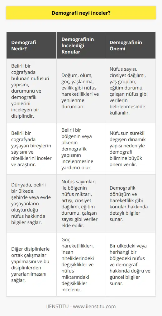 Demografi; nüfus bilimsel olarak adlandırılan ve belirli bir coğrafyada bulunan nüfusun yapısını, durumunu ve demografik yönlerini inceleyen bir disiplindir. Bu disiplinlerin konuları arasında doğum, ölüm, göç, yaşlanma, evlilik gibi nüfus hareketlilikleri bulunur ve bu sürecin bir parçasıdır. Ayrıca, demografi, doğum ve ölüm oranları, medeni durum ve göç trendleri arasında yaşanan yenileme ya da yenilenmeme durumları üzerinde durur. Demografi aynı zamanda belirli bir coğrafyada yaşayan bireylerin sayısını ve niteliklerini inceler ve araştırır, bu da genellikle popülasyon veya nüfus olarak adlandırılır. Bu bilim, dünyada veya belirli bir ülkede, belirli bir şehirde, hatta belirli bir evde yaşayanların oluşturduğu nüfus sayısı hakkında bilgiler sağlar. Bu bilgiler, örneğin seçmenleri belirlemek, kadın-erkek nüfusunu belirlemek, toplam nüfusu belirlemek ve yaş gruplarına göre nüfus yoğunluğunu göz önünde bulundurmak gibi çeşitli amaçlar için kullanılır. Nüfus, sürekli değişen dinamik bir yapıya sahip olduğu için, çeşitli göç hareketlilikleri, insan niteliklerindeki değişiklikler ve nüfus miktarı ve niteliklerindeki değişiklikler neticesinde demografi bilimine büyük bir önem verilir. Nüfus sayımları, bir bölgenin nüfus miktarı, nüfus artışı, cinsiyet, köy-kent nüfus dağılımı, eğitim durumu, çalışan nüfus sayısı, işsizlerin sayısı, çalışanların sektörlere göre dağılımı ve daha fazlasını öğrenmek için kullanılan belirli bir metottur. Demografi bilimi, aynı zamanda belirli bir bölgenin veya ülkenin demografik yapısının incelenmesine yardımcı olur. Bu incelme, diğer disiplinlerle ortak çalışmalar yapılmasını ve bu disiplinlerden yararlanılmasını sağlar. Demografik dönüşüm ve hareketlilik gibi konular, alanla ilgili detaylı bilgiler sunar. Sonuç olarak, demografi bilimine dayanan bilgiler, bir ülkedeki veya herhangi bir bölgedeki nüfus ve demografik hakkında doğru ve güncel bilgiler sunar.