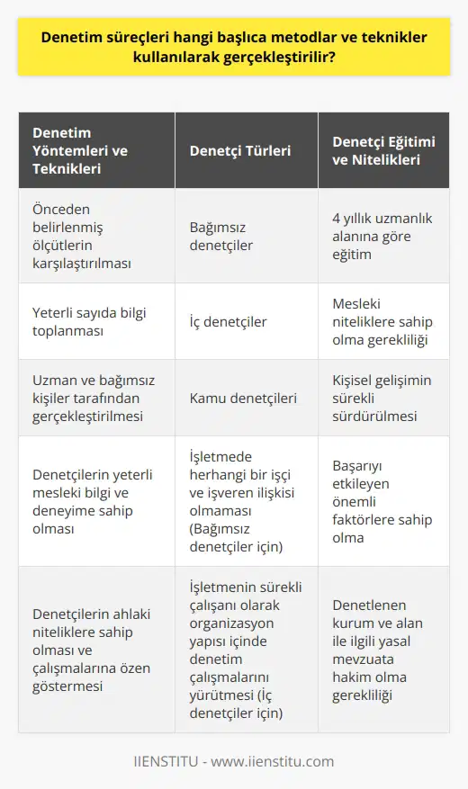Denetim süreçleri, başlıca çeşitli yöntemler ve teknikler kullanılarak gerçekleştirilir. Öncelikle, denetim sürecinin başlaması için ekonomik birim ya da döneme ait bilgilerin toplanması gerekmektedir. Bu bilgiler, denetim faaliyetinin doğru ve etkili bir şekilde yapılabilmesi için temel teşkil etmektedir. Denetim Yöntemleri ve Teknikleri Denetim süreçlerinde kullanılan yöntemler ve teknikler arasında önceden belirlenmiş ölçütlerin karşılaştırılması ve yeterli sayıda bilgi toplanması bulunmaktadır. Denetim süreci, uzman ve bağımsız olarak kabul edilen kişiler tarafından gerçekleştirilir. Bu kişiler, yeterli mesleki bilgi ve deneyime sahip, bağımsız hareket eden, ahlaki niteliklere sahip ve çalışmalarına özen gösteren kişilere denetçi adı verilmektedir. Denetçi Türleri Denetçiler, çeşitli alanlarda faaliyet göstermektedir ve bu nedenle teoride ve uygulamada çok farklı türlerle karşılaşılmaktadır. Denetçiler üç ana kategoriye ayrılır: bağımsız denetçiler, iç denetçiler ve kamu denetçileri. Bağımsız denetçiler, işletmede herhangi bir işçi ve işveren ilişkisi olmayan ve işletmelere denetim hizmetleri sunan kişilerdir. İç denetçiler, işletmenin sürekli çalışanı olarak organizasyon yapısı içinde denetim çalışmalarını yürüten kişilerdir. Kamu denetçileri ise kamu kurumlarına bağlı olarak çalışan ve kamu yararı için faaliyet gösteren kişilerdir. Denetçi Eğitimi Denetçi olmak isteyen kişilerin, uzmanlık alanlarına göre eğitim almaları gerekmektedir. Bu eğitimler, ilgili nde 4 yıllık süre boyunca verilmektedir. Ayrıca, denetçi olmak için eğitimin yanı sıra bazı mesleki niteliklere de sahip olunması gerekmektedir. Bu nitelikler başarıyı etkileyen önemli faktörlerdendir ve kişisel gelişimin sürekli sürdürülmesi gerekmektedir. Denetçi Görev ve Sorumlulukları Denetçilerin görev ve sorumlulukları arasında, yasa, yönetmelik ve genelgelere uygun hareket edip etmediğini denetlemek ve gerekli raporları hazırlamak yer almaktadır. Bu süreçte denetçiler, denetledikleri kurum ve alan ile ilgili yasal mevzuata hakim olmalıdır. Sonuç olarak, denetim süreçleri başlıca çeşitli yöntemler ve teknikler kullanılarak gerçekleştirilir. Denetim süreçlerinin doğru ve etkili bir şekilde yürümesi için denetçinin yeterli mesleki bilgi ve deneyime sahip olması, ahlaki niteliklere sahip olması ve çalışmalarına özen göstermesi gerekmektedir.