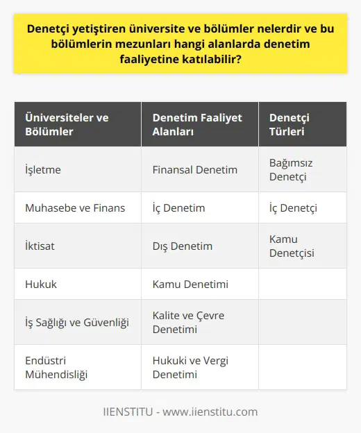 Üniversiteler ve Bölümler Denetçi yetiştiren üniversiteler ve bölümler arasında işletme, , muhasebe ve finans, iktisat gibi dört yıllık lisans programlarını sunan üniversiteler bulunmaktadır. Ayrıca hukuk, iş sağlığı ve güvenliği, endüstri mühendisliği gibi farklı bölümlerden mezun olan kişiler de denetim alanında faaliyet gösterebilirler. Denetim Faaliyetlerine Katılma Alanları Denetçi üniversite mezunları, özel ve kamu sektörü başta olmak üzere, farklı alanlarda denetim faaliyetlerine katılabilirler. Bu alanlar arasında finansal denetim, iç denetim, dış denetim ve kamu denetimi gibi farklı denetim türlerinin yanı sıra kalite ve çevre denetimi, hukuki ve vergi denetimi gibi alanlarda da faaliyet gösterilir. Denetçilikte Gerekli Nitelikler ve Beceriler Denetçi olmak isteyen kişilerin başarılı ve etkili bir şekilde çalışabilmeleri için belirli mesleki ve ahlaki niteliklere sahip olmaları beklenir. Bu nitelikler arasında bağımsız ve objektif şekilde hareket etme, sorumluluk sahibi olma, , iletişim ve problem çözme becerisi bulunmaktadır. Bunun yanı sıra denetçilik mesleği sürekli gelişim ve öğrenme gerektirdiğinden, kişilerin yaşam boyu öğrenmeye açık olmaları ve mevzuat konularını yakından takip etmeleri önerilir. Denetçi Türleri ve Sorumlulukları Denetçiler, bağımsız denetçi, iç denetçi ve kamu denetçisi olarak üç grup halinde sınıflandırılabilir. Bağımsız denetçiler, denetimini yaptıkları işletmede çalışan ya da işveren ilişkisi bulunmayan ve işletmelere denetim hizmeti sunan kişilerdir. İç denetçiler ise, bir işletme veya kamu kurumunun sürekli çalışanı olarak denetim çalışmalarını yürüten kişilerdir. Kamu denetçileri, kamu kurumlarına bağlı olarak çalışan ve kamu yararına faaliyette bulunan kişilerdir. Sonuç Denetçi yetiştiren üniversiteler ve bölümler, denetim faaliyetine katılma alanları, denetçilikte gerekli nitelikler ve beceriler ile denetçi türleri ve sorumlulukları hakkında bilgi sahibi olarak, denetçilik alanında başarılı bir kariyer için uygun adımlar atılabilir. Ayrıca, denetçilerin görev ve sorumluluklarına göre maaşları değişiklik gösterirken, sürekli gelişim ve öğrenme, bu meslekte başarının anahtarıdır.