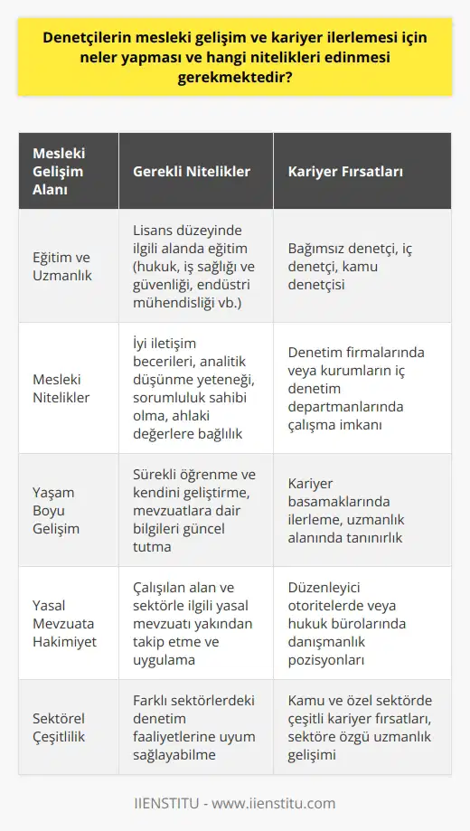 Denetçilerin Mesleki Gelişim ve Kariyer İlerlemesi Eğitim ve Uzmanlık Alanı Denetçi olmak isteyen kişilerin, uzmanlık alanlarına göre eğitim almaları ve bu alanda lisans düzeyinde bir üniversite programını tamamlamaları beklenir. Bağımsız denetçi, iç denetçi ve kamu denetçisi gibi farklı türlerde denetçi pozisyonları mevcut olduğu için, farklı alanlardaki denetim faaliyetlerinde bulunmak isteyen kişilerin hukuk, iş sağlığı ve güvenliği, endüstri mühendisliği gibi farklı 4 yıllık eğitim veren programlardan mezun olmaları önemlidir. Mesleki Nitelikler ve Yaşam Boyu Gelişim Denetçinin başarılı olması için eğitimin yanı sıra mesleki niteliklere de sahip olması gerekmektedir. İyi iletişim becerileri, analitik düşünme yeteneği, sorumluluk sahibi olma ve ahlaki değerlere bağlılık, denetçilerin başarılı bir kariyer sürdürebilmeleri için önemli unsurlardır. Ayrıca, kendilerini yaşam boyu geliştirmeye devam etmeleri ve mevzuatlara dair bilgilerini sürekli güncel tutmaları gerekmektedir. Yasal Mevzuata Hakimiyet Denetçilerin, çalıştıkları alan ve sektörle ilgili yasal mevzuata iyi bir şekilde hakim olmaları ve düzenlemeleri yakından takip etmeleri gerekmektedir. Bu sayede, denetim faaliyetlerinin başarılı bir şekilde gerçekleştirilmesi ve kurumların uygunsuzluklarla karşılaşma riskinin azaltılması mümkün olacaktır. Kamuda ve Özel Sektörde Kariyer İmkanları Denetçiler, kamu ve özel sektörde çeşitli kariyer fırsatlarına sahiptir. Kamu denetçiliği, devlet kurumları veok önemlidir düzenleyici otoriteler bünyesinde çalışırken; özel sektörde bağımsız ve iç denetçiler olarak çeşitli sektörlerde faaliyet göstermektedir. Denetçi maaşları ise üstlenilen görev, teçrübe, eğitim düzeyi ve çalıştıkları kurumun özelliklerine göre değişebilmektedir. Sonuç olarak, denetçilerin mesleki gelişim ve kariyer ilerlemesi için eğitim ve uzmanlık alanıyla ilgili sürekli bilgi ve beceri edinmeye önem vermeleri, yasal mevzuatlara hakim olmaları ve yaşam boyu gelişim ilkesine uygun hareket etmeleri gerekmektedir.