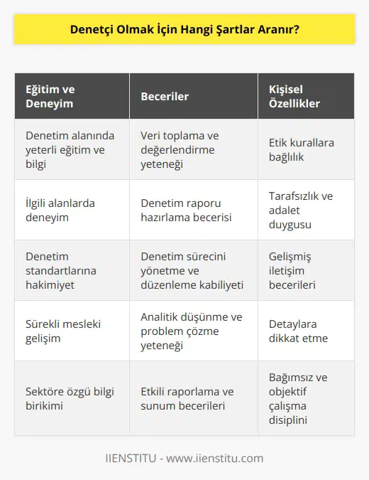 Denetçi olmak için aranan şartlar genel olarak şunlardır: 1. Denetçi olmak için, adayların belli bir düzeyde eğitim, deneyim ve denetçilik konularında bilgiye sahip olması gerekir. 2. Denetçi olmak için, adayların kamuya açık denetim kurallarına ve kurallara uygun olarak çalışmaya yeterli istek ve beceriye sahip olmaları gerekir. 3. Denetçi olmak için, adayların denetim standartlarına uygun olarak verileri toplayabilmeleri ve değerlendirebilmeleri gerekir. 4. Denetçi olmak için, adayların denetim raporu hazırlayabilmeleri ve kendileri için gerekli verileri sunabilmeleri gerekir. 5. Denetçi olmak için, adayların denetim sürecini yönetebilmeleri ve düzenleyebilmeleri gerekir. 6. Denetçi olmak için, adayların konusunda yeterli seviyede bilgiye sahip olmaları gerekir. 7. Denetçi olmak için, adayların iletişim becerilerinin gelişmiş olması gerekir. 8. Denetçi olmak için, adayların etik kurallara uygun davranması ve her iki taraf için de hakkaniyete uygun sonuçlar çıkarması gerekir.