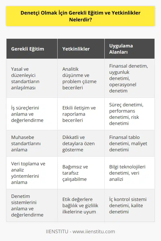 Denetçi olmak için gerekli eğitim ve yetkinlikler, denetçinin hangi alanlarda denetim yapabileceğine bağlı olarak değişmektedir. Denetçinin alanına göre, yeterli eğitime ve yetkinliğe sahip olması gereken konular şunlar olabilir: • Denetçinin alanına göre ilgili yasal ve düzenleyici standartların anlaşılması ve uygulanması • İşletmelerin iş süreçlerini anlama ve değerlendirme • Denetçinin alanıyla ilgili muhasebe standartlarını anlama • İşletmelerin finansal raporlamasını anlama ve değerlendirme • İşletmelerin veri toplama ve analiz yöntemleri anlama • İşletmelerin denetim sistemlerini anlama ve değerlendirme • Denetçinin alanıyla ilgili yapma • Denetçinin alanıyla ilgili etik standartları anlama • İşletmelerin denetim sonuçlarını raporlama.