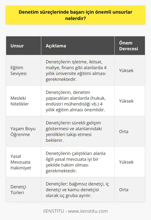 Denetim Süreçlerinde Başarı İçin Önemli Unsurlar Denetim süreçlerinde başarı için önemli unsurlar, denetçilerin eğitim seviyeleri, mesleki nitelikler, yaşam boyu öğrenme ve yasal mevzuata hakim olma durumlarıdır. Denetim, işletmelerin sunduğu bilgiler ile önceden belirlenmiş ölçütlerin karşılaştırılmasını ve değerlendirilmesini içeren bir süreçtir. Bu süreçte, denetçinin sorumluluk alanı ve dönemi belirlenmeli ve yeterli sayıda bilgi toplanmalıdır. Eğitim ve Mesleki Nitelikler Denetçilik, çok farklı disiplinlerde eğitim alanlarında faaliyet gösterir. Denetçi olacak kişilerin, işletme, iktisat, maliye, finans gibi üniversitelerin 4 yıllık eğitim veren bölümlerinden mezun olmaları gerekmektedir. Ayrıca, hukuk veya endüstri mühendisliği gibi farklı alanlarda denetim yapacak kişilerin de bu alanlarda 4 yıllık eğitim almış olmaları önemlidir. Yaşam Boyu Öğrenme Denetçilerin yaşam boyu öğrenme ilkesine bağlı kalmaları ve sürekli gelişim göstermeleri, başarı için önemli bir unsurdur. Bu sayede, denetim süreçleri daha doğru ve etkin bir şekilde yönetilebilir. Denetçilerin alanlarındaki yenilikleri ve mevzuatlardaki değişiklikleri takip etmeleri beklenir. Yasal Mevzuata Hakim Olma Denetçiler, çalıştıkları alanla ilgili yasal mevzuata iyi bir şekilde hakim olmalıdırlar. Bu sayede, denetim süreçlerini yasa ve yönetmeliklere uygun olarak gerçekleştirebilirler. Denetçiler, bağımsız denetçi, iç denetçi ve kamu denetçisi olarak üç gruba ayrılır ve her grup için farklı yasal dayanaklar bulunmaktadır. Sonuç Denetim süreçlerinde başarı için önemli olan unsurlar, denetçilerin eğitim seviyeleri, mesleki nitelikler, yaşam boyu öğrenme ilkesine bağlılık ve yasal mevzuata hakim olmaktır. Bu unsurlara dikkat edilerek, denetim süreçleri daha etkin ve doğru bir şekilde yönetilebilir ve işletmelerin denetim süreçlerindeki başarısı arttırılabilir.
