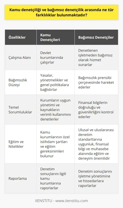 Kamu Denetçiliği ve Bağımsız Denetçilik Arasındaki Farklar Denetçiler, ekonomik birim ve döneme ait bilgileri denetleyen, uzman ve bağımsız kişilerdir. Denetim faaliyetleri kapsamında çeşitli alanlarda çalışan denetçiler, kamu denetçiliği ve bağımsız denetçilik olmak üzere iki ana kategoriye ayrılmaktadır. İşte bu iki denetçilik türü arasındaki temel farklılıklar: Kamu Denetçileri ve Görevleri Kamu denetçileri, devlet kurumlarında çalışan ve bu çerçevede kamu yararını gözeten denetçilerdir. Görevlerini yerine getirirken, yasalar, yönetmelikler ve genel politikalar gibi önceden belirlenmiş ölçütleri esas almaktadır. Kamu denetçilerinin başlıca sorumlulukları ise; kurumların uygun şekilde yönetilip yönetilmediğini, kaynakların etkili ve verimli kullanılıp kullanılmadığını kontrol etmek ve bu konularla ilgili raporlar hazırlamaktır. Bağımsız Denetçiler ve Görevleri Bağımsız denetçiler ise, denetlediği işletme ile bir işçi ve işveren ilişkisi olmaksızın hizmet sunan denetçilerdir. İç denetçiler ile karıştırılmamalıdır. İç denetçiler, bir işletmenin sürekli çalışanı olarak denetim faaliyetlerini yürütürken, bağımsız denetçiler dışarıdan gelen, denetlenecek işletme ile bağımsız bir ilişki içindedir. Genellikle finansal denetim faaliyetlerinde görev alan bağımsız denetçiler, işletmelerin mali bilgilerinin doğruluğunu ve güvenilirliğini kontrol etmekten sorumlu olup, bağımsızlık prensibine göre hareket etmelidir. Eğitim ve Nitelik Farklılıkları Her iki denetçilik türünde de, denetçilerin yeterli bir eğitim ve mesleki deneyime sahip olmaları beklenmektedir. Ancak, kamu denetçileri için bazı kamu kurumlarının kendine özgü istihdam şartları ve eğitim gereksinimleri bulunmaktadır. Bağımsız denetçilerde ise özellikle ulusal ve uluslararası denetim standartlarına uygunluk, finansal bilgi ve muhasebe alanındaki eğitim ve deneyim önemli bir yer tutmaktadır. Sonuç olarak, kamu denetçiliği ve bağımsız denetçilik arasındaki farklılıklar; çalışma alanları, bağımsızlık düzeyleri, hareket ettikleri ölçütler ve eğitim nitelikleri gibi temel hususlarda kendini göstermektedir. Her iki denetçilik türü de, ekonom n kontrolü ve denetimi açısından büyük öneme sahip olup, denetçilerin görevlerini etkin ve etik bir şekilde yerine getirmeleri beklenmektedir.