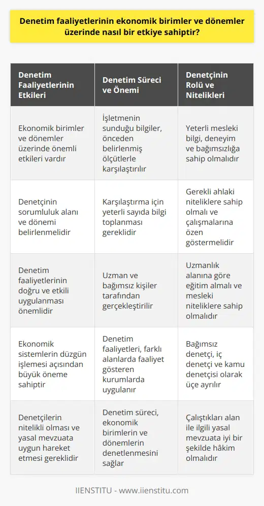 Denetim Faaliyetlerinin Etkisi Denetim faaliyetleri, ekonomik birimler ve dönemler üzerinde önemli bir etkiye sahiptir. Denetim, ekonomik birim ya da döneme ait bilgilere uygulanırken, denetim çalışmasında denetçinin sorumluluk alanının ve döneminin belirlenmesi gerekmektedir. Denetim Süreci ve Önemi Denetim için işletmenin sunduğu ve doğru olduğunu iddia ettiği bilgiler, denetçinin doğru olarak kabul ettiği önceden belirlenmiş ölçütlerle karşılaştırılır. Bu karşılaştırmanın yapılabilmesi için yeterli sayıda bilgi toplanması gerekir. Denetim faaliyeti, uzman ve bağımsız olduğu kabul edilen kişiler tarafından gerçekleştirilir. Denetçinin Rolü Denetçi, denetim faaliyetlerini yerine getiren, yeterli mesleki bilgi ve deneyime sahip olan, bağımsız hareket eden, gerekli ahlaki niteliklere sahip ve çalışmalarına gerekli özeni gösteren kişilere verilen addır. Denetçiler, çeşitli alanlarda faaliyet gösterirler ve bu nedenle teoride ve uygulamada çok farklı türlerle karşılaşılır. Denetçi Eğitimi ve Nitelikler Denetçi olmak isteyen kişilerin uzmanlık alanına göre eğitim almaları gereklidir. Örnek olarak, bir kurumun finansal denetlemesini yapacak olan kişilerin, muhasebe, finans veya işletme gibi üniversitelerin 4 yıllık eğitim veren bölümlerinden mezun olmaları gereklidir. Ayrıca, denetçi olmak için eğitim tek başına yeterli olmayabilir ve bazı mesleki niteliklere de sahip olmak gerekmektedir. Denetçilerin Çalışma Alanları Denetçiler, farklı alanlarda faaliyet gösteren kamu ya da özel kurumları denetlemekle sorumlu kişilerdir. Bu sebeple, çalıştıkları alan ile ilgili yasal mevzuata iyi bir şekilde hakim olmaları gerekmektedir. Denetçiler, bağımsız denetçi, iç denetçi ve kamu denetçisi olarak üçe ayrılır. Sonuç Denetim faaliyetlerinin ekonomik birimler ve dönemler üzerindeki etkisi, denetim süreçlerinin doğru ve etkili bir şekilde uygulanması, denetçilerin nitelikli olması ve çalıştıkları alanlarda yasal mevzuata uygun hareket etmelerinin sağlanmasıyla artar. Bu sayede, denetim faaliyetlerinin yerine getirilmesi, ekonomik sistemlerin düzgün işlemesi açısından büyük öneme sahiptir.