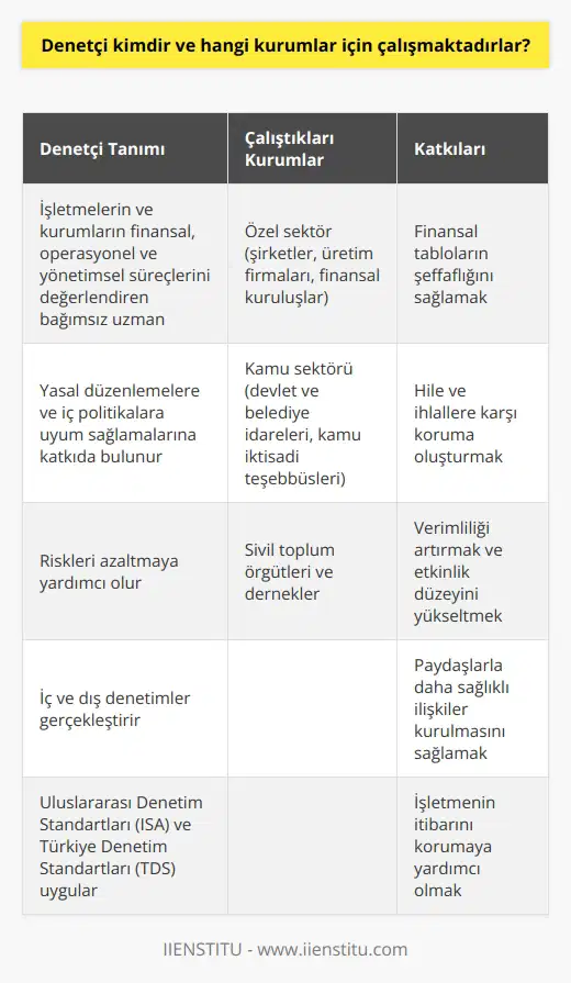 Denetçi Tanımı Denetçi, işletmelerin ve kurumların finansal, operasyonel ve yönetimsel süreçlerinin etkinliğini, doğruluğunu ve uyumluluğunu değerlendiren ve iyileştirmeler öneren bağımsız bir uzmandır. İşletmelerin ve kurumların gerek yasal düzenlemelere, gerekse iç politika ve prosedürlere uyum sağlamalarına katkıda bulunarak, riskleri azaltmaktadırlar. Denetçilerin Çalıştıkları Kurumlar Denetçiler, özel sektör, kamu ve sivil toplum örgütleri olmak üzere üç ana kurum tipinde çalışmaktadırlar. Özel sektörde; şirketler, üretim firmaları, finansal kuruluşlar ve diğer ticari işletmelerde bağımsız denetim faaliyetlerini yürütürler. Kamu alanında ise; devlet ve belediye idareleri, kamu iktisadi teşebbüsleri ve kamu düzenlenmesi gerektiren alanlarda denetleme hizmetleri verirler. Ayrıca, sivil toplum örgütleri ve dernekler gibi gönüllü kuruluşlar da denetçilerin görev alanına girmektedir. Denetçilerin Katkıları İşletmeler ve kurumlar için denetçiler; finansal tabloların şeffaflığını sağlamak, ve ihlallere karşı koruma oluşturmak, verimliliği artırmak ve etkinlik düzeyini yükseltmek amacıyla çalışırlar. Denetim hizmetleri sayesinde, paydaşlarla daha sağlıklı ilişkiler kurulabilecek ve işletmenin itibarının korunmasına yardımcı olunacaktır. Denetim Türleri ve Standartları Denetçiler, işletmeler ve kurumlar için iç ve dış denetimler olmak üzere iki temel denetim türünü gerçekleştirir. İç denetim; işletmenin kendi süreçlerini ve performansını değerlendiren ve öneriler sunan denetleme faaliyetleridir. Dış denetim ise; bağımsız ve profesyonel denetçilerin işletme veya kurumun mali ve yönetimsel süreçlerine objektif bir açıdan bakarak doğruluk ve güvence sağlamak amacıyla gerçekleştirilir. Denetim çalışmalarında global standartlar olarak kabul edilen Uluslararası Denetim Standartları (ISA) ve Türkiye Denetim Standartları (TDS) uygulanmaktadır. Sonuç olarak, denetçiler; işletmelerin ve kurumların süreçlerini değerlendirerek yasal düzenlemelere ve iç prosedürlere uygun şekilde çalışmalarını sürdürmelerine, riskleri yönetmelerine ve güçlü bir finansal yapıya sahip olmalarına destek sağlar. Bu sayede, denetçilerin katkıları sayesinde işletmeler ve kurumlar daha bilinçli, değerli ve sürdürülebilir bir pozisyona ulaşabilirler.