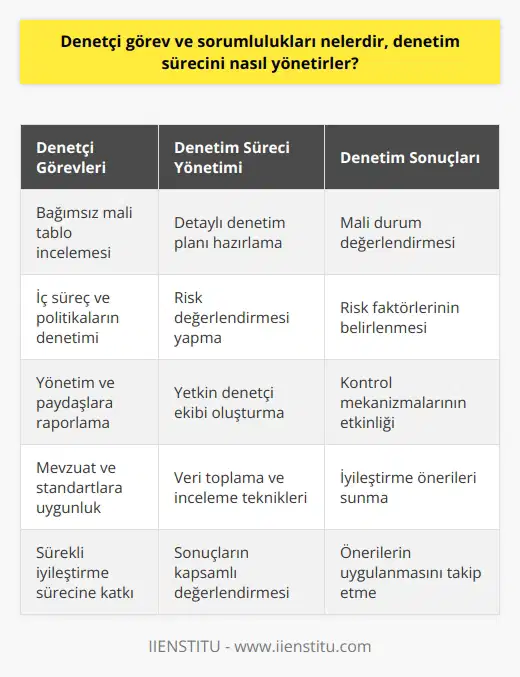 Denetçi Görevleri ve Sorumlulukları Denetçiler, işletmelerin finansal raporlarını ve işlemlerini inceleyerek, hukuki düzenlemelere ve etik kurallara uyum sağlamalarını temin etmekle görevli meslek mensuplarıdır. Başlıca denetçi görev ve sorumlulukları şunlardır: Dış Denetim Faaliyetleri: Denetçiler, bağımsız olarak işletmenin mali tablolarını, muhasebe sistemini ve iç kontrol mekanizmalarını inceleyerek uygunluk ve doğruluğunu değerlendirirler. İç Denetim Faaliyetleri: Denetçiler, işletmenin içinde yer aldıkları süre zarfında süreçleri ve politikaları inceleyerek, etkin, verimli ve uyumlu bir şekilde çalışmasını sağlarlar. Raporlama ve Analiz: Denetçiler, incelemelerine dayanarak, yönetim ve paydaşlara düzenli olarak yazılı raporlar ve analizler sunarlar. Bu raporlar, işletmenin mali durumu, risk faktörleri ve önerileri içermelidir. Denetim Sürecinin Yönetilmesi Denetçiler, denetim sürecini şu şekilde yönetirler: Denetim Planlaması: İç ve dış denetim faaliyetlerinin zamanlaması ve kapsamı, önceden hazırlanmış detaylı bir denetim planı ile belirlenir. Bu plan, işletmenin hedefleri ve faaliyet alanları doğrultusunda düzenli olarak güncellenir. Risk Değerlendirmesi: Denetçiler, işletmenin ve sektörün risklerini değerlendirmeye alarak, odaklanılması gereken alanları belirler. Ekip Oluşturma ve Görev Dağılımı: Denetim sürecinde görev alacak denetçi ekibi, yetkinlikleri ve deneyimleri dikkate alınarak oluşturulur. Görev dağılımı ve süreç takibi, ekibin koordinasyonu ve verimli çalışması açısından önemlidir. Veri Toplama ve İnceleme: Denetçiler, işletmenin mali tablolarını, dökümantasyonlarını ve işlemlerini incelerken, gerekli görülen bilgi ve belgeleri toplar. İnceleme sürecinde, mevzuata ve sektör standartlarına uygun teknikler kullanılır. Sonuçların Değerlendirmesi: Denetçiler, incelemelerin sonucunda elde edilen bilgileri değerlendirerek, işletmenin mali durumu, riskler ve kontrol mekanizmaları hakkında sonuçlara ulaşırlar. Öneri ve Takip: Denetçiler, ulaşılan sonuçlara göre, işletmenin daha etkin ve uyumlu çalışması için yönetim ve paydaşlara önerilerde bulunurlar. Ayrıca, önerilen değişikliklerin uygulanmasını ve sonuçlarını takip ederek, sürekli iyileştirme sürecine katkıda bulunurlar.