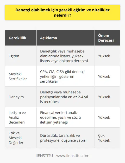 Eğitim Gereklilikleri Denetçi olabilmek için önemli eğitim gereklilikleri bulunmaktadır. İlk olarak, denetçilik ya da muhasebe gibi ilgili alanlarda lisans düzeyinde eğitim almış olmak önemlidir. Ayrıca, alanında uzmanlaşmayı hedefleyen denetçi adayları yüksek lisans ya da doktora programlarını tamamlayarak daha kapsamlı bir bilgi birikimi edinebilirler. Mesleki Sertifikalar Denetçi pozisyonları için genellikle mesleki sertifika sahibi olmak istenir. Bu alandaki başlıca sertifikalar arasında Sertifikalı Muhasebeci (CPA), Sertifikalı İç Denetçi (CIA) ve Sertifikalı Bilgi Sistemleri Denetçisi (CISA) bulunmaktadır. Bu sertifikalar, denetçi olarak çalışabilecek nitelik ve yetkinliğe sahip olduğunuzu gösteren belgelerdendir. Deneyim ve İş Tecrübesi Denetçi olabilmek için belli bir iş tecrübesine sahip olmak önem taşır. Genellikle, bu alan için en az 2-4 yıl deneyimin özellikle denetçi veya muhasebe görevlerinde çalıştığınızı gösterir. Ayrıca, daha üst düzey denetçi pozisyonları için daha fazla tecrübe ve uzmanlık gerektiğini unutmamak gerekir. İletişim ve Analiz Becerileri Denetçi olarak çalışabilmek için kuvvetli iletişim ve analiz becerilerine sahip olmak gereklidir. Denetçiler, finansal bilgileri ve raporları analiz edebilmeli, yazılı ve sözlü iletişim yetenekleri ile bulgularını açık ve anlaşılır bir şekilde ifade edebilmelidir. Etik ve Mesleki Değerler Son olarak, denetçi olabilmek için güçlü etik değerlere ve profesyonel düşünceye sahip olmak şarttır. Denetçiler, işlerini dürüst ve tarafsız bir biçimde yürütmeli ve finansal suistimalleri önlemede önemli bir rol oynadıklarının bilincinde olmalıdır. Sonuç olarak, denetçi olabilmek için ilgili eğitim ve deneyime sahip olmanın yanı sıra, mesleki sertifikalar, iletişim becerileri ve güçlü etik değerler de önem taşır. Bu nitelikleri kazanarak ve geliştirerek denetçi olarak başarılı bir kariyer elde etme şansınızı arttırabilirsiniz.