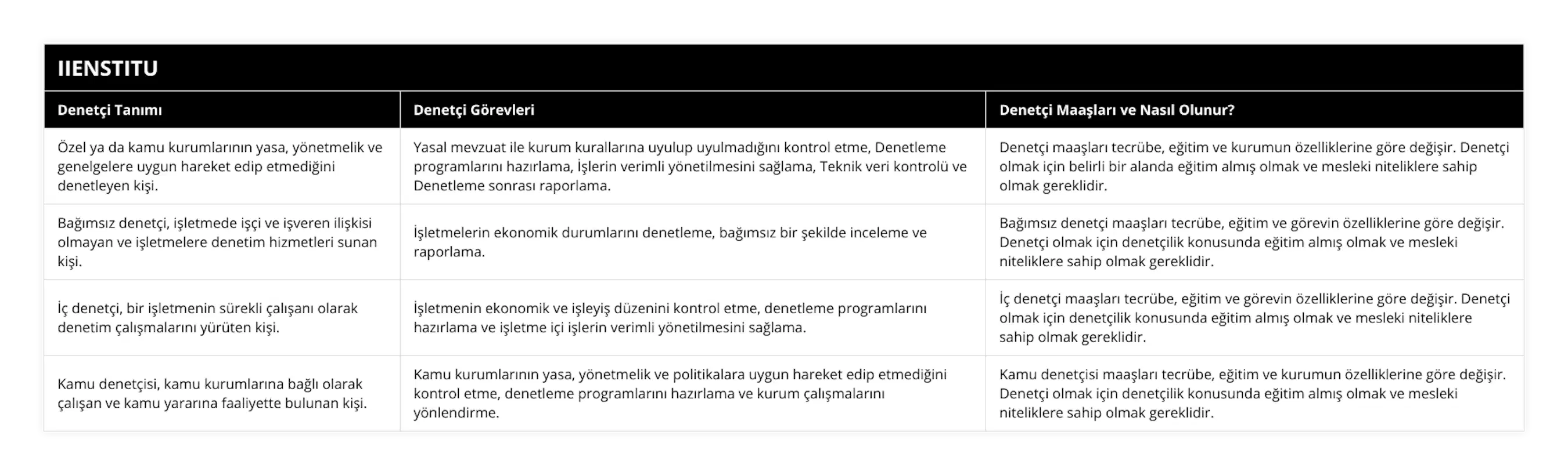 Özel ya da kamu kurumlarının yasa, yönetmelik ve genelgelere uygun hareket edip etmediğini denetleyen kişi, Yasal mevzuat ile kurum kurallarına uyulup uyulmadığını kontrol etme, Denetleme programlarını hazırlama, İşlerin verimli yönetilmesini sağlama, Teknik veri kontrolü ve Denetleme sonrası raporlama, Denetçi maaşları tecrübe, eğitim ve kurumun özelliklerine göre değişir Denetçi olmak için belirli bir alanda eğitim almış olmak ve mesleki niteliklere sahip olmak gereklidir, Bağımsız denetçi, işletmede işçi ve işveren ilişkisi olmayan ve işletmelere denetim hizmetleri sunan kişi, İşletmelerin ekonomik durumlarını denetleme, bağımsız bir şekilde inceleme ve raporlama, Bağımsız denetçi maaşları tecrübe, eğitim ve görevin özelliklerine göre değişir Denetçi olmak için denetçilik konusunda eğitim almış olmak ve mesleki niteliklere sahip olmak gereklidir, İç denetçi, bir işletmenin sürekli çalışanı olarak denetim çalışmalarını yürüten kişi, İşletmenin ekonomik ve işleyiş düzenini kontrol etme, denetleme programlarını hazırlama ve işletme içi işlerin verimli yönetilmesini sağlama, İç denetçi maaşları tecrübe, eğitim ve görevin özelliklerine göre değişir Denetçi olmak için denetçilik konusunda eğitim almış olmak ve mesleki niteliklere sahip olmak gereklidir, Kamu denetçisi, kamu kurumlarına bağlı olarak çalışan ve kamu yararına faaliyette bulunan kişi, Kamu kurumlarının yasa, yönetmelik ve politikalara uygun hareket edip etmediğini kontrol etme, denetleme programlarını hazırlama ve kurum çalışmalarını yönlendirme, Kamu denetçisi maaşları tecrübe, eğitim ve kurumun özelliklerine göre değişir Denetçi olmak için denetçilik konusunda eğitim almış olmak ve mesleki niteliklere sahip olmak gereklidir