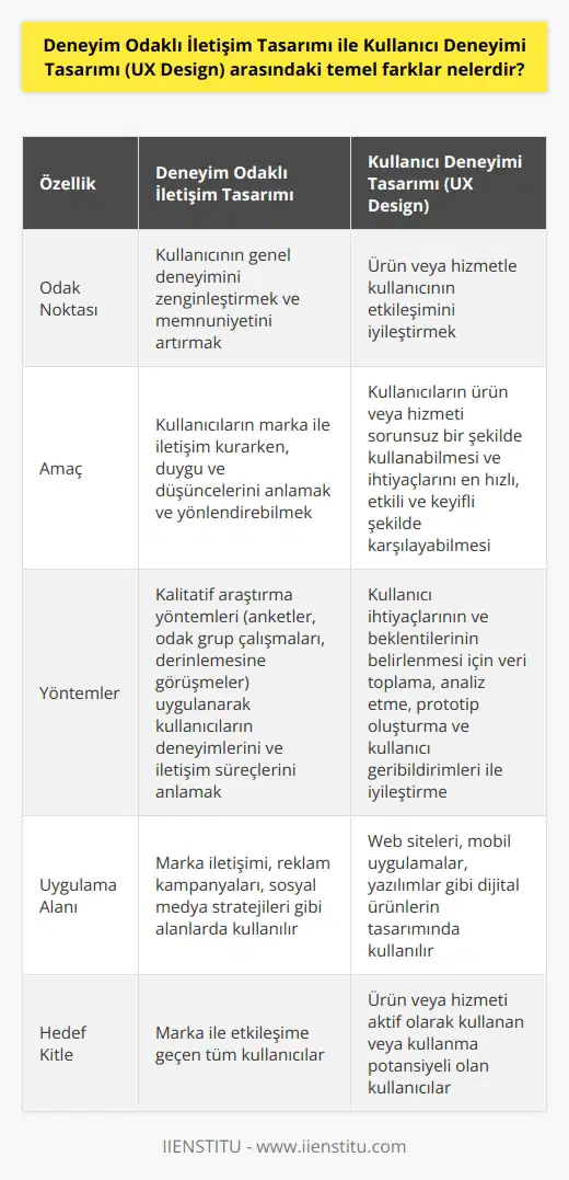 Deneyim Odaklı İletişim Ta mı ve Kullanıcı Deneyimi Tamı (UX Design) kavramları arasında temel farklar bulunmaktad. Bu farklar, odak noktası, amaç ve benimsenen yöntemler üzerinedir. Odak Noktasındaki Farklılık Deneyim Odaklı İletişim Tamı, kullanıcının genel deneyimini zenginleştirmeye ve memnuniyetini artırmaya yöneliktir. Bu yaklaşım, kullanıcıyla gerçekleştirilen iletişim süreçlerinin, hissetme, düşünme ve davranış kalıplarını dikkate alarak tasarlanmasına önem verir. Kullanıcı Deneyimi Tamı ise, ürün veya hizmetle kullanıcının etkileşimini iyileştirmeyi amaçlar ve kullanıcının ihtiyaç ve beklentileri baz alınarak gerçekleştirilir. Amaçlarındaki Farklılık Deneyim Odaklı İletişim Tamı, kullanıcıların marka ile iletişim kurarken, duygu ve düşüncelerini anlamayı ve yönlendirebilmeyi hedefler. Böylece, kullanıcıların değer ve inançlarını yansıtan anlamlı ve etkili bir iletişim ortamı sağlanır. Kullanıcı Deneyimi Tamında ise amaç, kullanıcıların ürün veya hizmeti sorunsuz bir şekilde kullanabilmesi ve ihtiyaçlarını en hızlı, etkili ve keyifli şekilde karşılayabilmesidir. Yöntemlerdeki Farklılık Deneyim Odaklı İletişim Tamında, kullanıcılarla gerçekleştirilen anketler, odak grup çalışmaları ve derinlemesine görüşmeler gibi kalitatif araştırma yöntemleri uygulanarak, kullanıcıların deneyimlerini ve iletişim süreçlerini anlamaya çalışılır. Kullanıcı Deneyimi Tamında ise, kullanıcı ihtiyaçlarının ve beklentilerinin belirlenmesi için, öncelikle kullanıcılarla ilgili veriler toplanır ve analiz edilir. Daha sonra, bu verilere dayanarak prototipler oluşturulur ve kullanıcıların geribildirimleri ile iyileştirilir. Sonuç olarak, Deneyim Odaklı İletişim Tamı ve UX Design arasındaki temel farklar, odak noktası, amaç ve yöntemlerde bulunmaktadır. Bu iki yaklaşım, kullanıcılar için daha iyi bir deneyim sunmayı amaçlasa da, farklı alanlarda ve farklı amaçlar doğrultusunda gerçekleştirilir.