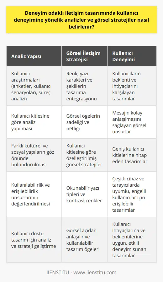 Kullanıcı Deneyimi İçin Analizler Deneyim odaklı iletişim tasarımında kullanıcı deneyimine yönelik analizler ve görsel stratejiler belirleme süreci, kullanıcıların beklenti ve ihtiyaçlarını kavrayarak başlar. Öncelikle, bir analiz yapısı oluşturarak yi ve kullanıcıların ihtiyaçlarını belirlemek gereklidir. Bu amaçla, anketler, kullanıcı senaryoları ve süreç analizi gibi kullanıcı araştırmaları yapılmalıdır. Görsel İletişim Stratejisi Görsel iletişim stratejisi konusunda, tasarıma entegre olacak renkler, yazı karakterleri ve şekillerin kullanılması, kullanıcı deneyimini etkileyen önemli faktörlerden biridir. Deneyim odaklı tasarımlarda, görsel öğelerin sadeliği ve netlik sağlaması kullanıcıların almak istedikleri mesaja odaklanmalarını kolaylaştırır. Bu nedenle, görsel unsurların tasarımdaki yerinin ve işlevinin belirlenmesi, analiz ve strateji sürecinde önemli bir adımdır. ye Göre Görsel Stratejiler Kullanıcı deneyimine yönelik görsel stratejiler belirlenirken göz önünde bulundurulmalıdır. Örneğin, genç kullanıcılar için daha dinamik ve renkli görseller kullanılırken, profesyonel kullanıcılar için daha sade ve işlevsel görseller tercih edilmelidir. Ayrıca, farklı kültürel ve sosyal yapıları göz önünde bulundurarak daha geniş kullanıcı kitlelerine ulaşmak için görsel stratejilerde çeşitlilik sağlanması önemlidir. Kullanılabilirlik ve Erişilebilirlik Deneyim odaklı iletişim tasarımlarında kullanıcı deneyimine yönelik analizler ve görsel stratejiler belirlenirken kullanılabilirlik ve erişilebilirlik unsurlarına da dikkat edilmelidir. Örneğin, insanların doğal okuma süreçlerini destekleyen yazı tipleri ve kontrast renklerle metinlerin okunabilir olması sağlanmalıdır. Ayrıca, tasarımın çeşitli cihaz ve tarayıcılarda uyumlu olması ve engelli kullanıcıların da deneyime katılabilmesi için erişilebilirlik özelliklerine dikkat edilmelidir. Sonuç olarak, deneyim odaklı iletişim tasarımlarında kullanıcı deneyimine yönelik analizler ve görsel stratejiler belirlenirken kullanıcı ihtiyaçlarına ve beklentilerine dikkat etmek esastır. Bu sayede tasarımın kullanıcı dostu, görsel açıdan anlaşılır ve kullanılabilir olması sağlanabilir.