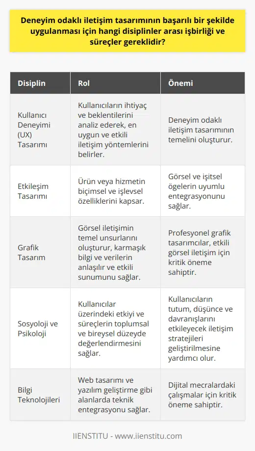 Deneyim Odaklı İletişim Tasarımında Disiplinler Arası İşbirliği Deneyim odaklı iletişim tasarımının başarılı bir şekilde uygulanması için belli başlı disiplinler arası işbirliğine ihtiyaç vardır. Bu disiplinlerın başında kullanıcı deneyimi (UX) tasarımı, , grafik tasarım, sosyoloji, psikoloji ve bilgi teknolojileri gelmektedir. nın Önemi , deneyim odaklı iletişim tasarımının temelini oluşturan bir disiplindir. Kullanıcıların ihtiyaç ve beklentilerini analiz ederek, onlara en uygun ve etkili iletişim yöntemlerini belirlemeye yönelik çalışmalar yapılır. ın Katkısı , ürün veya hizmetin biçimsel ve işlevsel özelliklerini kapsamaktadır. Deneyim odaklı iletişim tasarımında, görsel ve işitsel öğelerin uyumlu bir şekilde entegrasyonu önemlidir. Grafik Tasarımın Rolü Grafik tasarım, görsel iletişimin temel unsurlarını oluşturur. Deneyim odaklı iletişim tasarımında, karmaşık bilgi ve verilerin anlaşılır ve etkili bir şekilde sunulabilmesi için profesyonel grafik tasarımcılarına ihtiyaç vardır. Sosyoloji ve Psikoloji Biliminin Katılımı Sosyoloji ve psikoloji bilimi, deneyim odaklı iletişim tasarımının kullanıcılar üzerindeki etkisi ve süreçlerin toplumsal ve bireysel düzeyde değerlendirimini sağlamaktadır. Bu disiplinlerden elde edilen bilgilerle, kullanıcıların tutum, düşünce ve davranışlarını etkileyecek iletişim stratejileri geliştirilir. Bilgi Teknolojileri İşbirliği Deneyim odaklı iletişim tasarımının uygulanması için, bilgi teknolojileri alanının sağladığı olanaklarından yararlanmak gereklidir. Özellikle dijital mecralarda yapılan çalışmalar için, web tasarımı ve yazılım geliştirme gibi disiplinlerin entegrasyonu önem arz eder. Sonuç olarak, deneyim odaklı iletişim tasarımının başarılı bir şekilde uygulanması için, farklı disiplinler arası işbirliğine ve süreçlerin entegrasyonuna büyük önem verilmelidir. Bu disiplinlerin ortak çalışması ve işbirliği, deneyim odaklı iletişim tasarımının etkili ve başarılı olmasını sağlayacaktır.