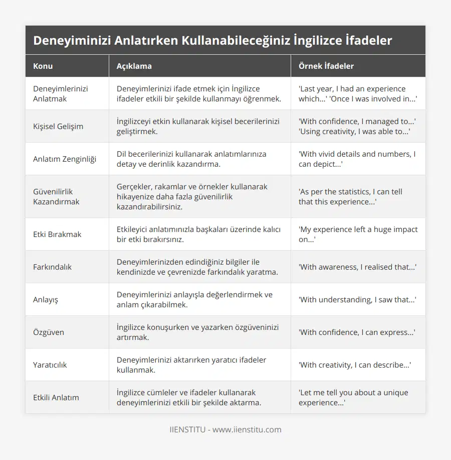 Deneyimlerinizi Anlatmak, Deneyimlerinizi ifade etmek için İngilizce ifadeler etkili bir şekilde kullanmayı öğrenmek, 'Last year, I had an experience which' 'Once I was involved in', Kişisel Gelişim, İngilizceyi etkin kullanarak kişisel becerilerinizi geliştirmek, 'With confidence, I managed to' 'Using creativity, I was able to', Anlatım Zenginliği, Dil becerilerinizi kullanarak anlatımlarınıza detay ve derinlik kazandırma, 'With vivid details and numbers, I can depict', Güvenilirlik Kazandırmak, Gerçekler, rakamlar ve örnekler kullanarak hikayenize daha fazla güvenilirlik kazandırabilirsiniz, 'As per the statistics, I can tell that this experience', Etki Bırakmak, Etkileyici anlatımınızla başkaları üzerinde kalıcı bir etki bırakırsınız, 'My experience left a huge impact on', Farkındalık, Deneyimlerinizden edindiğiniz bilgiler ile kendinizde ve çevrenizde farkındalık yaratma, 'With awareness, I realised that', Anlayış, Deneyimlerinizi anlayışla değerlendirmek ve anlam çıkarabilmek, 'With understanding, I saw that', Özgüven, İngilizce konuşurken ve yazarken özgüveninizi artırmak, 'With confidence, I can express', Yaratıcılık, Deneyimlerinizi aktarırken yaratıcı ifadeler kullanmak, 'With creativity, I can describe', Etkili Anlatım, İngilizce cümleler ve ifadeler kullanarak deneyimlerinizi etkili bir şekilde aktarma, 'Let me tell you about a unique experience'