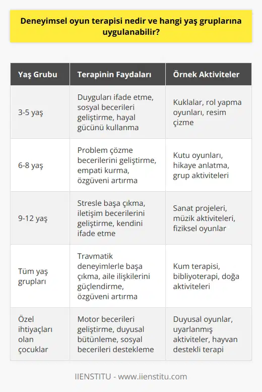 Deneyimsel Oyun Terapisi Nedir? Deneyimsel oyun terapisi, çocukların kendilerini ve yaşadıkları dünyayı anlamalarına yardımcı olmak için oyun ve eğlenceli etkinliklerle bilgi ve beceri kazandırmayı amaçlayan bir terapi yöntemidir. Bu terapide, çocuklarla yapılan oyunlar ve etkinlikler, onların duygularını ifade etmelerine, stresle başa çıkmalarına ve problemlerini çözmelerine destek olur. Terapist, çocuğun yaşına ve ihtiyaçlarına uygun oyunlar ve etkinlikler seçerek süreci yönlendirir. Hangi Yaş Gruplarına Uygulanabilir? Deneyimsel oyun terapisi, genellikle 3-12 yaş arası çocuklara uygulanabilir. Bu yaş grupları, oyunların ve etkinliklerin çocukların gelişimine en uygun olduğu dönemlerdir. Terapist, çocuğun yaşına ve beceri düzeyine göre onunla daha uygun oyunlar ve aktiviteler yapar. Bu sayede, çocuklar güvenli bir ortamda duygularını ifade edebilir ve iç dünyalarını keşfedebilirler. Neden Deneyimsel Oyun Terapisi Önemlidir? Özellikle yaşamında stresli ya da travmatik olaylar yaşayan çocuklar, duygularını ifade etmekte zorluk çekebilir ve bu durum onların uyum sağlama, sosyal beceri ve problem çözme yeteneklerini olumsuz etkileyebilir. Deneyimsel oyun terapisi, çocukların bu duyguları güvenli bir şekilde ifade etmelerini sağlar ve psikolojik süreçlerini güçlendirir. Bu yöntem sayesinde, çocuklar kendilerini daha iyi anlayabilir ve gelişimlerine destek sağlanabilir. Sonuç olarak, deneyimsel oyun terapisi, çocukların duygularını ifade etme, problemlerini çözme ve stresle başa çıkma becerilerini geliştirmek için önemli bir yöntemdir. 3-12 yaş arası çocuklar için uygulanan bu terapi, onların gelişimlerini desteklemeye yardımcı olur ve psikolojik sağlıkları için faydalıdır.