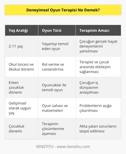 Deneyimsel oyun terapisi, 2-11 yaş aralığındaki çocuklara uygulanan bir yaşantıyı temsil eden oyun türüdür. Bu oyun türünde çocuk, terapiste ve kendine ro ya da roller verir ve oyun sahasındaki oyuncakları seçerek gerçeğin bir temsilini yaratır. Deneyimsel oyun terapisi yöntemi, altta yatan sorun ve problemlerin açığa çıkması adına uygulanan terapinin çözümlenme aşamasıdır.