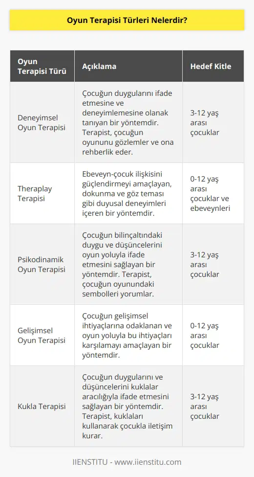 Çocuğun içinde bulunduğu duygudurumuna ve terapistin yöntem, gözlem ve eğitimine bağlı olarak uygulanan birden fazla oyun terapisi yöntemi vardır. Sıklıkla uygulanan ve etkili yöntemlerden bazıları; deneyimsel oyun terapisi, Theraplay terapisi, psikodinamik oyun terapisi ve gelişimsel oyun terapisidir. Bu oyun türleri dışında; kukla terapisi,   , kum terapisi, flial oyun terapisi ve Adlerian oyun terapisi de uzmanlar tarafından uygulanmaktadır.