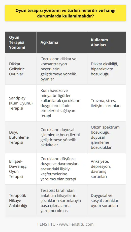 Oyun Terapisi Yöntemleri  Oyun terapisi, özellikle çocukların duygu ve düşüncelerini ifade etmelerine yardımcı olmayı amaçlayan, psikolojik destek ve eğitim süreçlerinde kullanılan etkili bir yöntemdir. Bu yöntemde, çeşitli oyun ve etkinlikler aracılığıyla çocuğun iletişim, problem çözme ve özgüven becerilerini geliştirmeye çalışılır. Oyun terapisi yöntemleri arasında; dikkat geliştirici oyunlar, sandplay (kum oyunu) terapisi, duyu bütünleme terapisi, bilişsel-davranışçı oyun terapisi ve terapötik hikaye anlatıcılığı gibi uygulamalar yer alır.  Hangi Durumlarda Kullanılmalıdır?  Oyun terapisi, çeşitli durumlar ve sorunlar için uygulanabilecek esnek bir terapi yöntemidir. Öncelikle, çocukların duygusal ve sosyal becerilerini geliştirmeye yönelik durumlar için kullanılabilir. Ayrıca, dil ve iletişim sorunları, öğrenme güçlüğü, uyum sorunları ve psikososyal problemler gibi alanlarda da çocukların desteklenmesinde etkili sonuçlar elde edilmektedir. Travma ve stresle ilgili sorunlar söz konusu olduğunda da oyun terapisi başvurulabilecek müdahale yöntemleri arasındadır.   Sonuç olarak, oyun terapisi yöntemi hem teorik hem de uygulamalı alanlarda önemli bir yer tutar ve çocukların yaşadıkları zorlukların üstesinden gelmelerine katkı sağlayan önemli bir araçtır. Bu nedenle, çocuklar ve gençlerle çalışan profesyonellerin oyun terapisi hakkında bilgi sahibi olmaları ve gerekli durumlarda bu yöntemi uygulamaları büyük önem taşımaktadır.