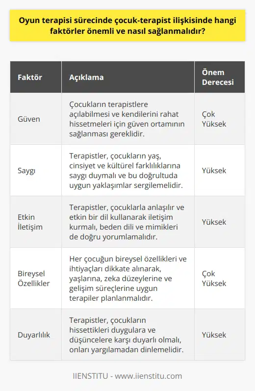 Oyun Terapisi Sürecine Genel Bakış  Oyun terapisi sürecinde, çocuk-terapist ilişkisinde dikkat edilmesi gereken pek çok faktör bulunmaktadır. Bu faktörlerin başında güven, saygı, etkin iletişim ve çocuğun bireysel özelliklerine duyarlılık gelir.  Güvenin Sağlanması  Öncelikle, çocukların terapistlere güvenmeleri ve açılmaları sağlanmalıdır. Bu güvenin inşası, terapistlerin çocuklarla samimi ve duyarlı bir şekilde iletişim kurmalarıyla başlar. Terapistler, çocukların hissettikleri duygulara ve düşüncelere saygı göstermeli ve onları yargılamadan dinlemelidir.  Saygılı İlişki Kurma  Terapistler, çocuklara karşı saygı ilkesini benimsemelidir. Çocukların yaş, cinsiyet ve kültürel farklılıklarına duyarlı olup, bu farklılıklar doğrultusunda uygun yaklaşımlar sergilemelidir. Böylelikle çocuklar, terapistlere daha kolay açılabilir ve daha hızlı bir iyileşme süreci yaşarlar.  Etkin İletişim  İyi bir çocuk-terapist ilişkisinde etkin iletişim becerileri de büyük öneme sahiptir. Terapistler, çocuklarla anlaşılır ve etkin bir dil kullanarak konuşmalıdır. Aynı zamanda, çocukların anlatmak istediklerini doğru şekilde anlamak için beden dili ve mimikleri de yorumlamaya özen göstermelidir.  Bireysel Özelliklerin Dikkate Alınması  Çocuk-terapist ilişkisinde her çocuğun bireysel özellikleri ve ihtiyaçlarına özel önem verilmelidir. Terapistler, çocukların yaşlarına, zeka düzeylerine, gelişim süreçlerine ve   ne uygun terapiler planlamalıdır.  Sonuç olarak, oyun terapisi sürecinde başarılı bir çocuk-terapist ilişkisi için güven, saygı, etkin iletişim ve bireysel özelliklerin dikkate alınması büyük önem taşır. Terapistlerin, bu unsurları gözeterek ve çocukların özgün ihtiyaçlarını göz önünde bulundurarak yaklaşmaları, terapi sürecinin hedeflerine ulaşmasına ve çocukların sağlıklı bir şekilde gelişimlerine devam etmelerine katkı sağlar.