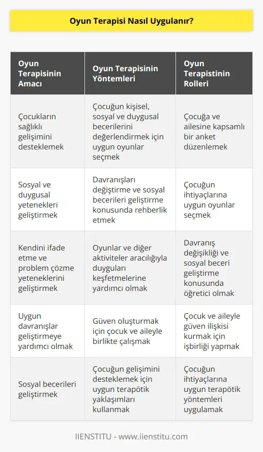 Oyun terapisi, çocukların sağlıklı gelişimini, sosyal ve duygusal yeteneklerini geliştirmelerine yardımcı olan ve doktor, psikolog veya terapist tarafından uygulanan bir terapistik yaklaşımdır. Oyun terapisi, çocukların kendilerini ifade etme ve problem çözme yeteneklerini geliştirmeye yardımcı olmak için oyunları veya diğer aktiviteleri kullanır. Oyun terapisi, çocukların duygularını keşfetmelerine, uygun davranışlar geliştirmelerine ve sosyal becerileri geliştirmelerine yardımcı olmak için tasarlanmıştır. Bir oyun terapisti, çocuğa ve ailesine kapsamlı bir anket düzenlemek ve çocuğun kişisel, sosyal ve duygusal becerilerini değerlendirmek için çeşitli uygun oyunlar kullanır. Oyun terapistleri, çocuğun ihtiyaçlarına uygun oyunlar seçer ve onlara, davranışlarını nasıl değiştirebileceklerini ve sosyal becerilerini geliştirebileceklerini öğretir. Bunu yaparken, çocuğa ve ailesine güven oluşturmak için onlarla birlikte çalışır.