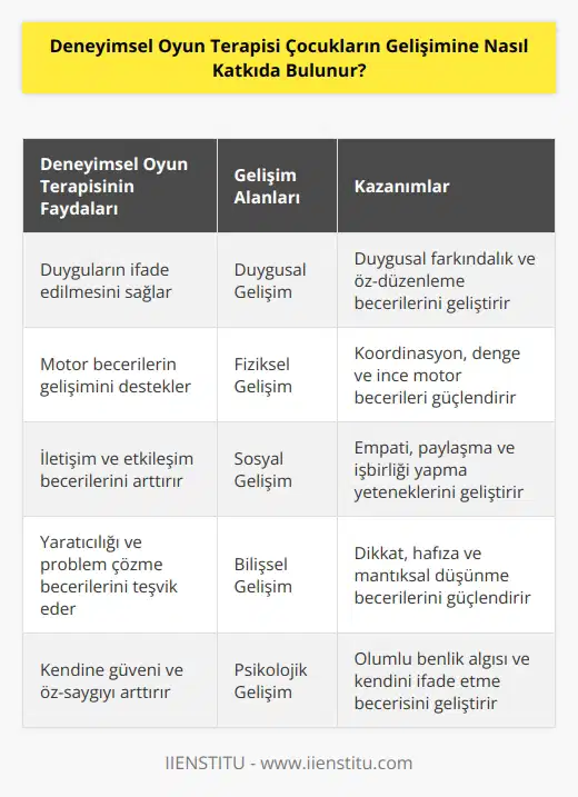 Deneyimsel oyun terapisi çocukların gelişimine çok faydalıdır. Bu terapinin amacı, çocukların duygusal, fiziksel, sosyal ve akademik gelişimlerini desteklemek için çocukların oyunlar aracılığıyla yaşadıkları deneyimleri paylaşmalarını ve öğrenmelerini sağlamaktır. Bu terapi, çocukların sosyal becerileri geliştirmek, ni ve özgüvenlerini arttırmak için kullanılır. Ayrıca, bu terapi çocukların, çevrelerindeki insanlarla aralarındaki bağları kurmalarına ve problem çözme yeteneklerini geliştirmelerine yardımcı olur. Böylece, çocuklar kendilerini güvende hissedecek ve çevrelerinde daha iyi fonksiyon gösterecekler.