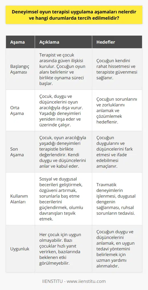 Deneyimsel oyun terapisi, çocukların çeşitli duygu durumları ve psikolojik hâllerinin tanımlanması, anlaşılması ve çözümlenmesine katkıda bulunan bir uygulama yöntemidir. Genellikle, çocukların ruhsal durumunu kelimelerle ifade edemeyecekleri durumlarda tercih edilir. Bu terapi türünün uygulama aşamaları ise; başlangıç, orta ve son aşama olmak üzere üç farklı kısımdan oluşur. Başlangıç aşamasında öncelikle terapist ve çocuk arasında bir ilişki kurulur. Bu aşamada çocuğun terapist ile güven duygusunu oluşturması ve kendini rahat hissetmesi hedeflenir. Ardından, çocuğun oyun için nasıl bir alan yaratacağına karar verilir. Terapist çocuğun oyun alanını belirledikten sonra onunla birlikte oynama sürecine başlar. Terapinin orta aşamasında ise, çocuğun duygu ve düşüncelerini doğrudan ifade etmek yerine oyun aracılığıyla dışa vurmaya başlar. Bu aşamada çocuk, oyun terapisti ile birlikte yaşadığı deneyimleri oyun aracılığıyla yeniden inşa etme ve bunların üzerinde çalışma fırsatı bulur. Terapist, çocuğun oyunu aracılığıyla yaşadığı sorunları ve zorlukları anlamaya ve bunları çözümlemeye çalışır. Son aşamada çocuk, oyun aracılığıyla yaşadığı deneyimleri terapistle birlikte değerlendirir. Bu aşama çocuğun kendi duygu ve düşüncelerini anlamasına ve onları kabul etmesine yardımcı olur. Terapist, çocuğun kendine ait hissettiği duyguları ve düşünceleri fark etmesine ve bunları ifade edebilmesine yardımcı olur. Deneyimsel oyun terapisi genellikle, çocukların sosyal ve duygusal becerilerini geliştirmek, özgüvenlerini artırmak, sorunlarıyla baş etme becerilerini güçlendirmek ve olumlu davranışları teşvik etmek için kullanılır. Ayrıca çocukların travmatik deneyimlerini işlemelerine ve duygusal dengelerini sağlamalarına yardımcı olur. Bunun yanı sıra stres, anksiyete, öfke yönetimi problemi, depresyon, dikkat eksikliği ve hiperaktivite bozukluğu (DEHB), özgül öğrenme güçlüğü gibi ruhsal sorunları olan çocuklarda da etkili bir yöntem olduğu görülmüştür. Ancak deneyimsel oyun terapisinin her çocuk için uygun bir yöntem olmadığını belirtmek gerekir. Bazı çocuklar oyun terapisine hızlı bir şekilde yanıt verirken, bazılarındaysa bu tür uygulamalar beklenen etkiyi göstermeyebilir. Bu nedenle, çocuğun duygu ve düşüncelerini anlamak ve ona en uygun tedavi yöntemini belirlemek için bir uzmanın yardımı alınmalıdır.