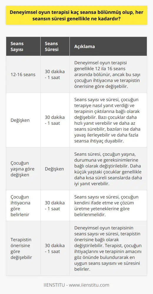 Deneyimsel oyun terapisi, çocukların psikolojik, sosyal ve bilişsel durumlarına yönelik geliştirilen önemli bir uygulamadır. Terapinin süresi ve seans sayısı, çocuğun ihtiyacına ve yaşadığı soruna göre değişir. Genellikle, deneyimsel oyun terapisi 12 ila 16 seansa bölünür. Ancak bu durum, terapistin önerdiği ve çocuğun terapiye yanıtına bağlı olarak değişebilir. Her bir seans genellikle 30 dakika ile 1 saat arasında sürer. Terapinin seans sayısı ve süresi, çocuğun terapiye nasıl yanıt verdiği ve terapinin çıktılarına bağlıdır. Örneğin, bazı çocuklar daha hızlı yanıt verebilir ve daha az seans sürebilir. Bazı çocuklar ise daha yavaş ilerleyebilir ve daha fazla seansa ihtiyaç duyabilir. Bu nedenle, seans sayısı ve süresi mutlak bir sabit değildir ve çocuğun ihtiyaçlarına ve terapinin amacına göre ayarlanmalıdır. Öte yandan, her terapi seansının süresi genellikle 30 dakika ile 1 saat arasında değişir. Ancak, yine çocuğun yaşına, durumuna ve gereksinimlerine bağlı olarak bu süre değiştirilebilir. Örneğin, daha küçük yaştaki çocuklar genellikle daha kısa süreli seanslarda daha iyi yanıt verebilir, çünkü daha küçük yaştaki çocukların dikkat süreleri genellikle daha kısa olabilir. Deneyimsel oyun terapisi, çocukların kendilerini ifade edemeyen durumlarıyla başa çıkmalarına yardımcı olur. Bu nedenle, seans sayısı ve süresi, çocuğun kendini ifade etme ve çözüm üretme yeteneklerine göre belirlenmelidir. Genel anlamda, deneyimsel oyun terapisi 12 ila 16 seans arasında bölünür ve her seans 30 dakika ile 1 saat arasında sürer. Ancak, bu durum çocuğun ihtiyacına ve terapistin önerisine bağlı olarak değiştirilebilir.