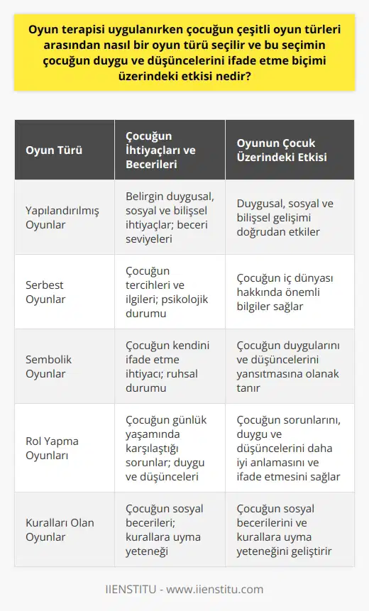 Oyun terapisi pratiği sırasında çocuğa hangi çeşit oyunun sunulacağı seçimi, genellikle çocuğun belirgin duygusal, sosyal ve bilişsel ihtiyaçlarına, beceri seviyelerine ve çocuğun terapiye reaktif olacağı oyun biçimlerine bağlıdır. Seçilen oyun türünün duygusal, sosyal ve bilişsel gelişim üzerinde doğrudan etkisi bulunmaktadır. Bunun yanı sıra, oyun terapisi çerçevesinde seçilen belli bir oyun türü, çocuğun günlük yaşamında karşılaştığı sorunları, duygu ve düşüncelerini daha iyi anlamak ve ifade etmek için bir araç olarak hizmet verebilir. veya terapist, çocuğun bilişsel ve psikolojik durumunu, tercihleri ve ilgileri göz önünde bulundurarak oyun terapisi türünü seçer. Bu süreçte, terapistin çocuğun duygusal ve bilişsel durumunu gözlemleme yeteneği son derece önemlidir. Çünkü çocuğun oynadığı oyunlar ve kullandığı oyuncağı tercihleri, onun iç dünyası hakkında önemli bilgiler sağlar. Bu bilgiler ışığında çocuğun psikolojik durumuna uygun bir oyun terapisi seçilir. Oyun terapisi uygulanırken, çocuğun kendini ifade edebilmesini sağlayacak bir oyun ortamı yaratılır. Oyun terapisi çerçevesinde, çocuğun oyuncağı seçimleri, rolleri ve oyunun teması çocuğun ruhsal durumunu yansıtır ve buna göre bir oyun türü seçilir. Oyun terapisi süreci boyunca, çocuğun kendi iç dünyasını ifade etme biçimine ve bunun oyun türü seçimine olan etkisine dikkat edilir. Özetle, terapist veya nın çocuğun mevcut psikolojik durumunu gözlemleyerek ve anlayarak bir oyun türü seçme süreci, çocuğun kendini ifade edebilmesini ve iç dünyasını anlamasını sağlar. Bu yöntem, çocuğun yaşadığı bireysel sorunlar ve zorluklarla baş edebilmesine yardımcı olur ve böylece duygusal ve sosyal becerilerinin gelişimine katkıda bulunur.