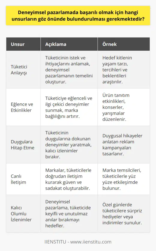 Deneyimsel Pazarlama ve Başarıya Giden Yol Deneyimsel pazarlamada başarılı olmak için dikkate alınması gereken unsurlar şunlardır; tüketici anlayışı, eğlence ve etkinlik organizasyonları, duygulara hitap etme, canlı iletişim ve kalıcı olumlu izlenimler. Tüketici Anlayışı ve İstekleri Deneyimsel pazarlamanın temelinde tüketici anlayışı ve isteklerine yönelik stratejiler geliştirmek yatar. Tüketicinin ne istediğini anlayarak marka ve işletmeler, ürün ve hizmetlerinde deneyimsel faktörleri ön plana çıkararak tüketiciyi etkileyebilir. Eğlence ve Etkinlik Odaklı Stratejiler Deneyimsel pazarlamanın eğlence, etkinlik ve yerinde pazarlama gibi farklı adlandırmaları ile tüketiciye doğrudan çekici deneyimler sunulması önemlidir. Bu sayede tüketicinin ürün veya hizmetle eğlenceli ve olumlu deneyimler yaşaması ve tekrar o markaya yönelmesi hedeflenir. Duygulara Hitap Etmek Günümüz tüketici profili, duygularını es geçemeyecek derecede önemlidir. Dolayısıyla deneyimsel pazarlama stratejisi, tüketicide duygulara hitap eden ve kalıcı olumlu bir izlenim yaratmayı amaçlar. Canlı İletişim ve Pazarlama Deneyimsel pazarlamada başarının önemli bir bileşeni de canlı iletişim ve tüketiciyle bağlantı kurmaktır. Markaların, tüketicilerle kurulan canlı iletişimleriyle kendi kişiliğini yansıtması ve onları etkilemesi, tüketicide olumlu bir deneyim yaratır. Kalıcı Olumlu İzlenimler Sonuç olarak, deneyimsel pazarlamada başarı sağlamak için önemli olan faktör, keyifli, olumlu ve kalıcı deneyimler yaratmaktır. Bu sayede tüketicilerin müşteri hâline dönüşümü ve sürekli müşteri sadakati sağlanabilir. Bu nedenle pazarlama stratejileri, sürekli olarak tüketiciyi etkileyecek yeni ve farklı yöntemler geliştirmeye çalışmalıdır.