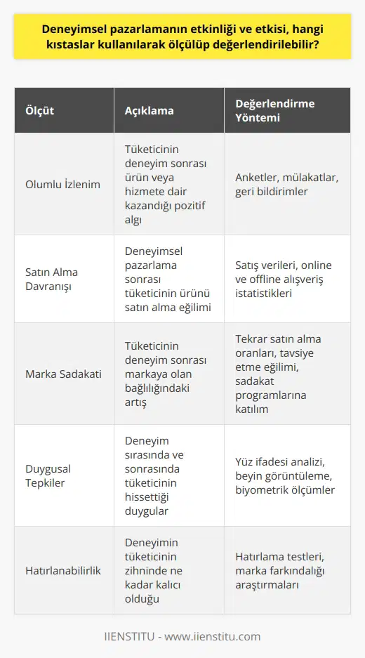 Deneyimsel pazarlamanın etkinliği ve etkisi, çeşitli kıstaslar aracılığıyla ölçülebilir ve değerlendirilebilir. İlk olarak, etkinin seviyesi tüketicinin deneyimin sonunda belirli bir ürün veya hizmete dair olumlu bir hava veya izlenim kazanıp kazanmadığına bakılarak değerlendirilebilir. İkinci olarak, tüketicinin bu olumlu havanın bir sonucu olarak ürünü satın alıp almadığına bakılarak da deneyimsel pazarlamanın etkisi ölçülebilir. Ayrıca, tüketicinin markaya olan sadakatinde herhangi bir artış olup olmadığı da bir değerlendirme ölçütü olarak kullanılabilir. Sonuç olarak, deneyimsel pazarlamanın etkinliğini ve etkisini ölçmek için kullanılan kıstaslar genellikle tüketicinin duygusal tepkilerine, davranışlarına ve marka sadakatine odaklanır.