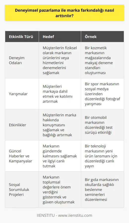 Deneyimsel pazarlama, müşterilerin markayla etkileşim kurmalarını, markalarının hizmetlerini, ürünlerini ve kültürünü deneyimleyebilecekleri özel etkinlikler, kampanyalar vb. sunarak marka farkındalığını arttırmak için kullanılan bir pazarlama stratejisidir. Deneyimsel pazarlama çabaları müşterilerin marka ile daha yakın bir ilişki kurmalarını sağlamak için hedeflenmiş bir çok farklı etkinlikleri kapsayabilir. Örnek olarak, müşterilerin fiziksel olarak markanın ürünlerini veya hizmetlerini denemelerini sağlayan deneyim odaları oluşturmak, müşterileri markaya dahil etmek için kullanıcıların katılabileceği yarışmalar düzenlemek, müşterilerin marka hakkında konuşmasını sağlamak için etkinlikler düzenlemek ve marka ile ilgili güncel haberleri ve cesur kampanyaları takip etmek gibi etkinlikler düşünülebilir. Tüm bu stratejiler, müşterilerin markaya bağlanmasını ve markanın farkındalığını arttırmaya yardımcı olabilir.