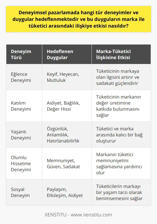 Deneyimsel Pazarlamada Hedeflenen Deneyimler ve Duygular Deneyimsel pazarlama, günümüz pazarlama anlayışında önemli bir yere sahip olup, tüketicinin marka ile daha yakın bir bağ kurarak ürün ya da hizmetten keyif almasını sağlamayı amaçlamaktadır. Bu bağlamda, deneyimsel pazarlamada hedeflenen deneyim ve duygular; eğlence, katılım, yaşantı ve olumlu hissetme üzerine kuruludur. Deneyimsel Pazarlamanın Tüketici ve Marka İlişkisine Etkisi Deneyimsel pazarlama uygulamalarının marka ve tüketici arasındaki ilişkiye etkisi, iki yönden ele alınabilir: tüketicinin markaya olan ilgisi ve sadakati, markanın da tüketici memnuniyetini sağlama çabası. Deneyimsel pazarlamada yaşanan olumlu deneyimler, tüketicilerin markanın değer üretimine katkıda bulunmasını ve aynı zamanda sadık müşteriler haline gelmesini teşvik eder. Bu durum, marka için hem marka bilinirliğinin artmasına hem de pazar payını koruma ve geliştirme açısından son derece önemlidir. Deneyimsel Pazarlamanın Örnekleri ve Yaklaşımları Deneyimsel pazarlamanın başarılı örnekleri, tüketicilere sadece ürün ya da hizmeti değil, duygu ve yaşantıyı sunma amacını da taşır. Bu bağlamda, etkinlik pazarlaması, eğlence pazarlaması ve yerinde pazarlama gibi yaklaşımlar kullanılarak, tüketicilere ürün kullanım sürecinde eşlik eden bir sosyal deneyim ve hikâye sunulması hedeflenir. Böylelikle, tüketici deneyiminin parçası olan marka, daha yakın ve kalıcı bir ilişki kurarak, tüketici sadakatini ve müşteri memnuniyetini sağlama yolunda önemli adımlar atar. Sonuç Deneyimsel pazarlamanın temel amacı, tüketicilere yaşantı odaklı değerler sunarak onların eğlenceli ve keyifli bir deneyim yaşamalarını sağlamaktır. Bu yolla, marka ve tüketici arasında güçlü ve kalıcı bir bağ kurulması amaçlanırken, markanın değer üretme ve paydaşlarına katkı sağlama potansiyeli de artar. Bu sayede, günümüz rekabet koşullarında önemli bir başarı faktörü olarak değerlendirilebilecek deneyimsel pazarlama, tüketicilerin markaya olan ilgisini artırarak, marka ve tüketici arasındaki ilişkiye olumlu yönde etki eder.