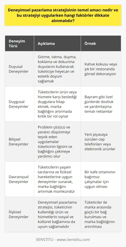 Deneyimsel Pazarlamanın Temel Amacı ve Uygulanması Gereken Faktörler Deneyimsel pazarlama stratejisinin temel amacı, tüketicilerin ürün veya hizmetle ilgili duyusal, duygusal, bilişsel, davranışsal ve ilişkisel deneyimler sağlamaktır. Bu deneyimler, tüketicinin ihtiyaçlarını ve beklentilerini karşılayarak marka bağlılığını artırmayı hedefler. Deneyimsel pazarlama stratejisi uygulanırken dikkate alınması gereken başlıca faktörler şunlardır: Duyusal Deneyimler: Görme, tatma, duyma, koklama ve dokunma duyularını kullanarak tüketiciye heyecan ve estetik doyum sağlamak önemlidir. Örneğin, kahve kokusu veya şık bir restoranda görsel dekorasyon gibi unsurlar, tüketicilerin deneyimini etkiler ve markaya olan bağlılıklarını güçlendirir. Duygusal Deneyimler: Tüketicilerin ürün veya hizmete karşı beslediği duygulara hitap etmek, marka bağlılığını artırmada kritik bir rol oynar. Bayram gibi özel günlerde dostluk ve yardımlaşma temalı reklamlar, tüketicilerin duygularını harekete geçirerek deneyimleri üzerinde önemli etkiler yaratır. Bilişsel Deneyimler: Problem çözücü ve yaratıcı düşünmeyi teşvik eden uygulamalar tüketicinin ilgisini ve bağlılığını çekmeye yardımcı olur. Yeni piyasaya sürülen cep telefonları veya elektronik ürünler gibi deneyimler, tüketicinin merakını uyandırarak marka ile etkileşimini artırır. Davranışsal Deneyimler: Tüketicilerin yaşam tarzlarına ve fiziksel hareketlerine uygun deneyimler sunarak, marka bağlılığını artırmak mümkündür. Örneğin, bir kafe ortamının bağımsız çalışmalar için uygun olması gibi uygulamalar, tüketicilerin marka tercihlerinde önemli bir rol oynar. İlişkisel Deneyimler: Deneyimsel pazarlama stratejisi, tüketicinin kullandığı ürün ve hizmetlerin sosyal ve kültürel bağlamına da uyum sağlamalıdır. Bu sayede, tüketiciler ile marka arasında güçlü bir bağ kurulabilir ve marka bağlılığı artırılabilir. Sonuç olarak, deneyimsel pazarlamanın temel amacı, tüketicinin duyusal, duygusal, bilişsel, davranışsal ve ilişkisel deneyimlerini dikkate alarak ürün veya hizmetle ilgili etkileşimini ve bağlılığını artırmaktır. Bu faktörler doğru şekilde uygulandığında, marka bağlılığı ve satışının arttığı gözlemlenebilir.