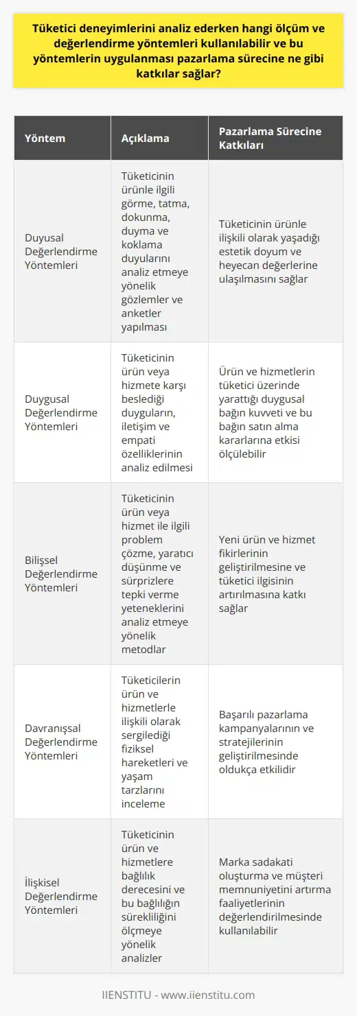 Tüketici Deneyimlerini Analiz Etmek İçin Kullanılabilen Ölçüm ve Değerlendirme Yöntemleri Tüketici deneyimlerini analiz ederken kullanılabilen ölçüm ve değerlendirme yöntemleri, ne önemli katkılar sağlar. Öncelikle, bu yöntemler tüketicilerin ürün veya hizmet ile ilgili yaşadığı duyguları, düşünceleri ve tercihleri anlamamıza yardımcı olur. Bu sayede, markalar tüketicilerin ihtiyaç ve beklentilerine uygun çözümler üretebilir, daha etkili ve verimli pazarlama stratejileri geliştirebilir. Duyusal Değerlendirme Yöntemleri Duyusal değerlendirme yöntemleri kapsamında, tüketicinin ürünle ilgili görme, tatma, dokunma, duyma ve koklama duyularını analiz etmeye yönelik gözlemler ve anketler yapılabilir. Bu yöntemler sayesinde, tüketicinin ürünle ilişkili olarak yaşadığı estetik doyum ve heyecan değerlerine ulaşılabilir. Duygusal Değerlendirme Yöntemleri Duygusal değerlendirme yöntemleri; tüketicinin ürün veya hizmete karşı beslediği duyguların, iletişim ve empati özelliklerinin analiz edilmesini içerir. Bu yöntemlerle, ürün ve hizmetlerin tüketici üzerinde yarattığı duygusal bağın kuvveti ve bu bağın satın alma kararlarına etkisi ölçülebilir. Bilişsel Değerlendirme Yöntemleri Bilişsel değerlendirme yöntemleri; tüketicinin ürün veya hizmet ile ilgili problem çözme, yaratıcı düşünme ve sürprizlere tepki verme yeteneklerini analiz etmeye yönelik metodlardır. Bu yöntemlerin uygulanması, yeni ürün ve hizmet fikirlerinin geliştirilmesine ve tüketici ilgisinin artırılmasına katkı sağlar. Davranışsal Değerlendirme Yöntemleri Davranışsal değerlendirme yöntemleri; tüketicilerin ürün ve hizmetlerle ilişkili olarak sergilediği fiziksel hareketleri ve yaşam tarzlarını incelemeyi amaçlar. Bu yöntemler, başarılı nin ve stratejilerinin geliştirilmesinde oldukça etkilidir. İlişkisel Değerlendirme Yöntemleri İlişkisel değerlendirme yöntemleri; tüketicinin ürün ve hizmetlere bağlılık derecesini ve bu bağlılığın sürekliliğini ölçmeye yönelik analizler sunar. Bu yöntemler, marka sadakati oluşturma ve müşteri memnuniyetini artırma faaliyetlerinin değerlendirilmesinde kullanılabilir. Sonuç olarak, tüketici deneyimlerini analiz etmeye yönelik ölçüm ve değerlendirme yöntemlerinin kullanılması, markaların tüketici beklenti ve ihtiyaçlarını daha doğru bir şekilde belirlemesine, bu doğrultuda ürün ve hizmetlerini geliştirmesine ve etkin pazarlama stratejileri oluşturarak rekabet gücünü artırmasına olanak tanır.