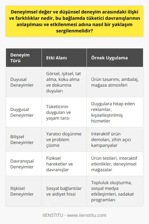Deneyimsel Değer ve Düşünsel Deneyim İlişkisi Deneyimsel değer ve düşünsel deneyim, tüketici davranışlarının anlaşılması ve etkilenmesi konusunda önemli bir rol oynamaktadır. Tüketici davranışlarına etki eden faktörler arasında ürün veya hizmetin sunduğu duyusal, duygusal, bilişsel, davranışsal ve ilişkisel deneyimler bulunmaktadır. Bu deneyimler, tüketicilerin ürün ve hizmetlerle ilgili heyecan, mutluluk ve keyif yaşamasına ve bunların satın alınması ihtimalini güçlendirmesine katkıda bulunmaktadır. Tüketici İsteklerine Yönelik Stratejiler ların, tüketicilerin isteklerini yerine getirerek ve bu çerçevede belli stratejiler uygulayarak, tüketici ve marka bağlılığı oluşturma amacındadır. Bu doğrultuda, deneyimsel pazarlama yaklaşımı ile tüketicinin deneyimlerini anlamaya ve tüketicinin hangi ürün özelliklerinden hoşlandığını ortaya çıkarmaya odaklanır. Deneyimler, fonksiyonel faydalar yerine duyusal değerler sunarak tüketici davranışlarını etkiler. Duyusal Değerler ve Tüketim Deneyimi Tüketiciye sunulan duyusal değerler, ürün veya hizmetin satın alınması sürecinde önemli bir faktördür. Ürün ve hizmetlerin satın alınması sırasında tüketicinin görsel, işitsel, tat Alma, koku Alma ve dokunma duyuları ile yaşadığı duyusal deneyimler, tüketimin anlık ve keyifli bir süreç haline gelmesine ve tüketicilerin ihtiyaçlarını daha net fark etmesine yardımcı olmaktadır. Duygusal Etkileşim ve Tüketici Deneyimleri Duygusal etkileşim, tüketici deneyimlerini şekillendiren önemli bir boyuttur. Özellikle, bayramlar gibi önemli dönemlerde yayımlanan reklamlar, tüketicilerin duyguları üzerinden temas kurarak, ürün veya hizmetin satın alınması ihtimalini artırmaktadır. Bu bağlamda, deneyimsel pazarlama tüketicinin yaşadığı duygulara dokunan ve yaşam tarzları hakkında bilgi veren bir yaklaşım sergilemelidir. Bilişsel ve Davranışsal Deneyimler Bilişsel deneyimler, tüketiciyi yaratıcı düşünmeye teşvik ederken, davranışsal deneyimler, tüketicinin fiziksel hareketleri üzerinden deneyimler yaratmaya çalışır. Bu tür deneyimler, özellikle yeni ürün lansmanları ve elektronik sektöründeki reklamlar aracılığıyla, tüketicinin ilgisini çekmeye ve harekete geçirmeye yönelik pazarlama stratejilerinde kullanılmaktadır. İlişkisel Göstergeler ve Tüketici Deneyimleri İlişkisel göstergeler kullanarak, tüketicilere bireyselleştirilmiş deneyimler yaşatma yaklaşımı, tüketici davranışları üzerinde olumlu etkiler yaratır. Örneğin, bağımsız çalışmalar için uygun bir mekân olarak algılatılan kahve dükkanları gibi kurumlar, tüketicilere farklı bir deneyim sunarak onlarla etkili bir bağ kurarlar. Sonuç olarak, deneyimsel değer ve düşünsel deneyim arasındaki ilişki ve farklılıklar, tüketici davranışlarını anlamak ve etkilemek adına önemli unsurlardır. lar, bu unsurları göz önünde bulundurarak ve tüketici odaklı deneyimsel pazarlama stratejileri benimseyerek başarılı bir yaklaşım sergileyebilirler.