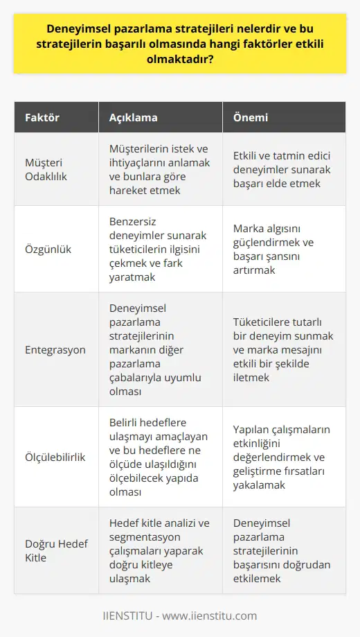 Deneyimsel pazarlama stratejileri, tüketicilere sunduğu ürün ve hizmetlerin benzersiz ve unutulmaz deneyimlerle yaşanmasını sağlamayı hedefleyen pazarlama yöntemlerine verilen isimdir. Bu stratejilerin başarılı olmasında etkili olan faktörleri aşağıdaki başlıklar altında inceleyebiliriz. Müşteri odaklılık: Deneyimsel pazarlama stratejilerinin temelinde, müşterinin istek ve ihtiyaçlarını anlamak ve bunlara göre hareket etmek yatar. Bu anlayış sayesinde daha etkili ve tatmin edici deneyimler sunularak, başarı elde edebilir. Özgünlük: Benzersiz deneyimler sunarak tüketicilerin ilgisini çekmek ve fark yaratarak marka algısını güçlendirmek önemlidir. Özgün ve yaratıcı fikirlerle hazırlanan deneyimsel pazarlama çalışmaları, başarı şansını artırır. Entegrasyon: Deneyimsel pazarlama stratejilerinin, markanın diğer pazarlama çabalarıyla uyumlu olması ve bir bütün olarak ele alınması gerekir. Bu entegrasyon sayesinde, tüketicilere tutarlı bir deneyim sunmak ve marka mesajını etkili bir şekilde iletmek mümkündür. Ölçülebilirlik: Başarılı deneyimsel pazarlama stratejilerinin, belirli hedeflere ulaşmayı amaçlayan ve bu hedeflere ne ölçüde ulaşıldığını ölçebilecek yapıda olması önemlidir. Bu sayede, yapılan çalışmaların etkinliği değerlendirilebilir ve geliştirme fırsatları yakalanabilir. Doğru hedef kitle: Deneyimsel pazarlama stratejilerinin başarısı, doğru hedef kitleye ulaşma kabiliyeti ile de doğru orantılıdır. Bu nedenle, hedef kitle analizi ve segmentasyon çalışmaları büyük önem taşır. Sonuç olarak, müşteri odaklılık, özgünlük, entegrasyon, ölçülebilirlik ve doğru si gibi faktörler, deneyimsel pazarlama stratejilerinin başarılı olmasında etkili olmaktadır. Bu faktörlere dikkat etmek ve stratejileri buna göre planlamak, pazarlama faaliyetlerinin etkinliğini ve başarı şansını artıracaktır.