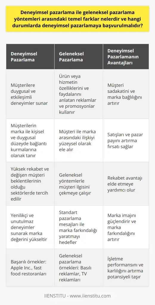 Deneyimsel Pazarlama ile Geleneksel Pazarlama Arasındaki Farklar Deneyimsel pazarlama, müşterilere marka ile ilgili duygusal ve etkileşimli deneyimler sunarak, müşteri bağlılığını ve marka sadakatini artırmayı amaçlayan bir yaklaşımdır. Geleneksel pazarlama ise, genellikle ürün veya hizmetin özelliklerini ve faydalarını anlatan reklamlar ve promosyonlarla müşterilere ulaşmayı hedefler. Deneyimsel pazarlama, müşterilerin marka ile kişisel ve duygusal düzeyde bağlantı kurmalarına olanak tanırken, geleneksel pazarlama müşteri ile marka arasındaki ilişkiyi çok daha yüzeysel olarak ele alır. Deneyimsel Pazarlamaya Başvurma Sebepleri Deneyimsel pazarlamaya başvurulması gereken durumlar, sektörde yüksek rekabetin yaşandığı, müşteri beklentilerinin ve taleplerinin sürekli değiştiği iş ortamlarında sıkça rastlanır. Bu tür pazarlarda, müşteri ilgisini çekmek ve marka değerini yükseltmek için, deneyimsel pazarlama yöntemleriyle tüketicilere yenilikçi ve unutulmaz deneyimler sunmak önemlidir. Örnek Olaylar Bir örnek olay olarak, Apple Inc., ürün tanıtımlarında ve mağaza deneyimlerinde deneyimsel pazarlama yöntemlerini başarıyla uygulamış ve müşterilerinin marka ile duygusal bağ kurarak sadık bir müşteri kitlesi oluşturmasını sağlamıştır. Öte yandan, fast food restoranları, müşterilere özelleştirilmiş burger deneyimi sunarak, sıradan bir hızlı yemek deneyiminden ziyade, deneyimsel pazarlama stratejileriyle markalarını güçlendirmeye çalışmaktadırlar. Deneyimsel Pazarlamanın Avantajları Deneyimsel pazarlama uygulamalarıyla, markalar müşterilerin sadakatini kazanarak, satışlarını ve pazar paylarını artırabilirler. Bu sayede, rekabet avantajı elde ederek, işletme performansını ve karlılığını artırma fırsatı doğar. Ayrıca deneyimsel pazarlama, marka imajının güçlendirilmesi ve marka farkındalığının artırılmasına da katkıda bulunur. Sonuç olarak, deneyimsel pazarlama, yle elde edilemeyen bir müşteri ilgi ve bağlılığı sağlar ve bu nedenle, günümüzde rekabetin yüksek olduğu sektörlerde önemli bir stratejik tercih olmaktadır. Deneyimsel pazarlamanın başarıyla uygulanması, markaların müşteri beklentilerini ve değerlerini iyi anlaması ve bu doğrultuda yenilikçi ve unutulmaz deneyimler sunmasıyla mümkün olabilir.